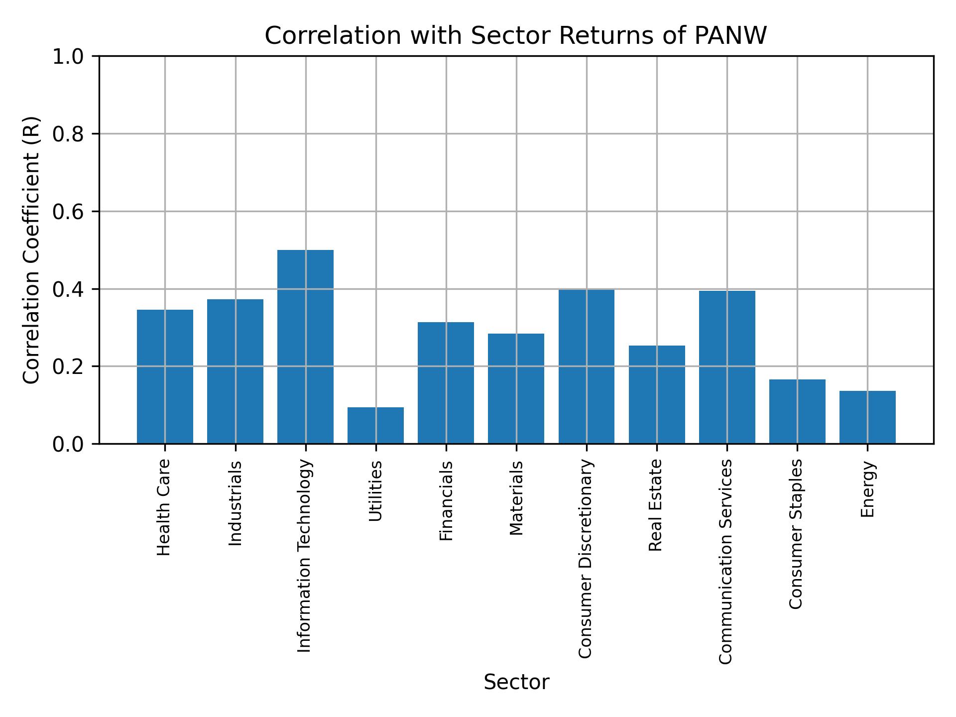 Correlation of PANW with sector returns