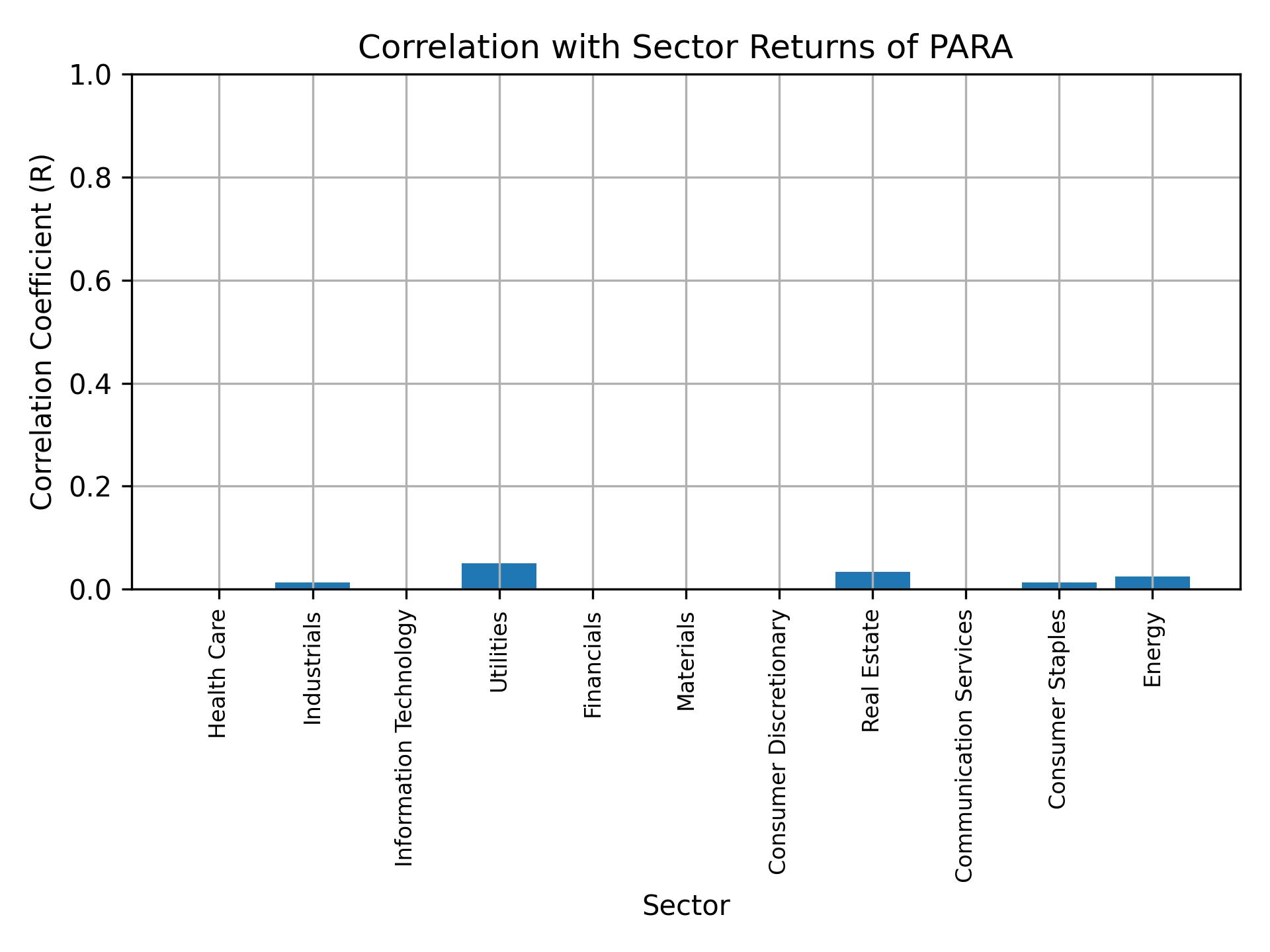 Correlation of PARA with sector returns