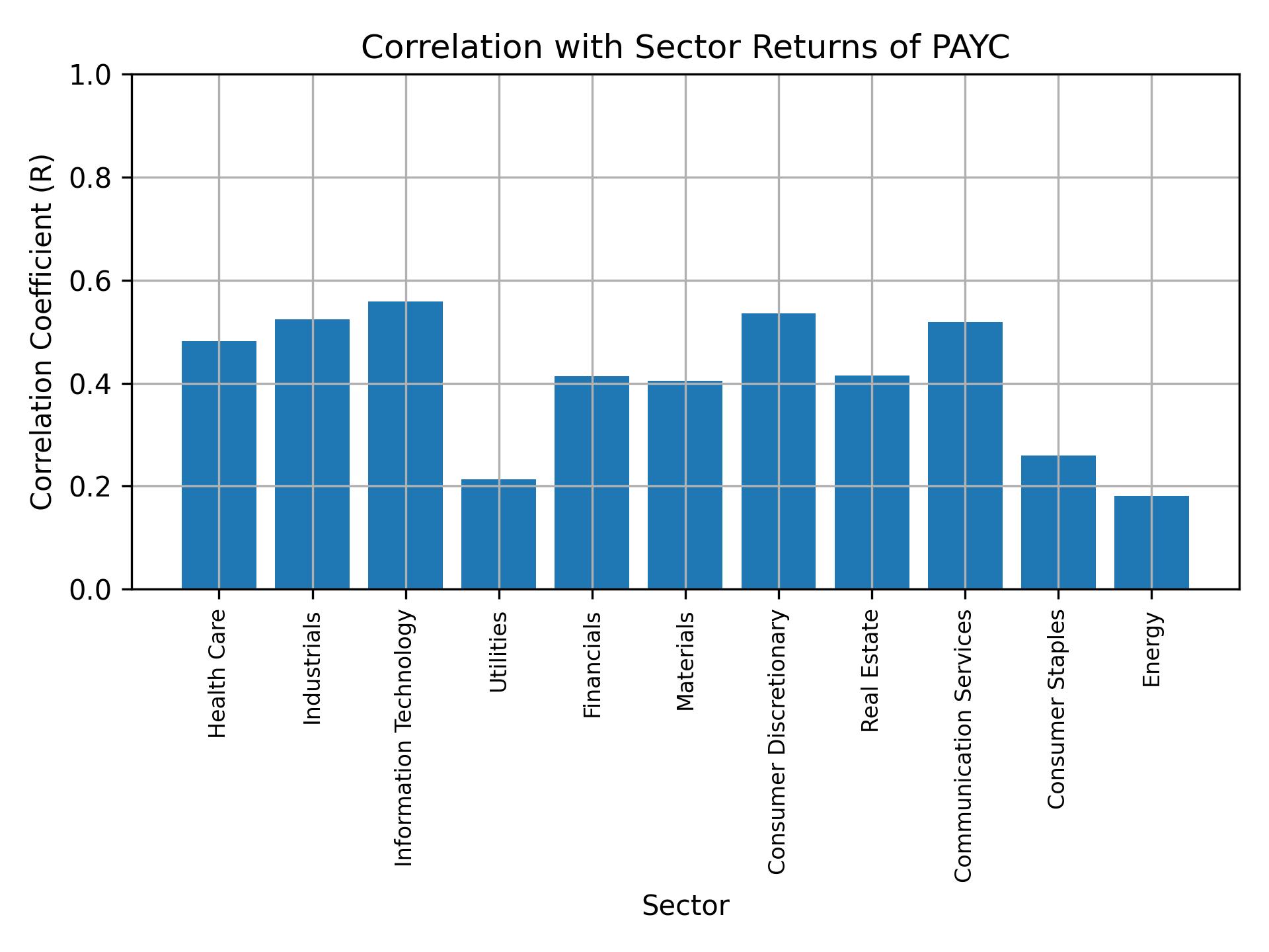 Correlation of PAYC with sector returns