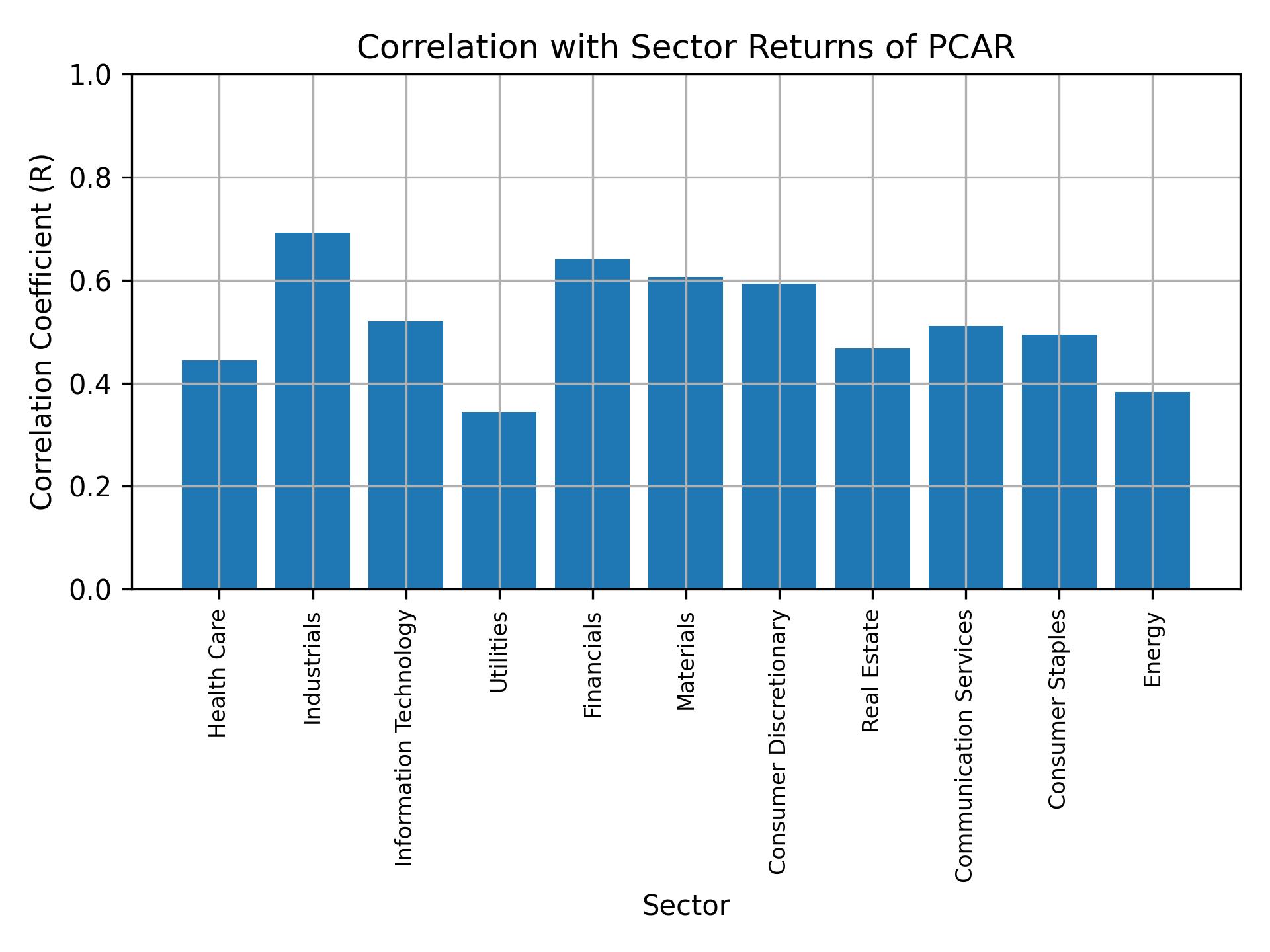 Correlation of PCAR with sector returns