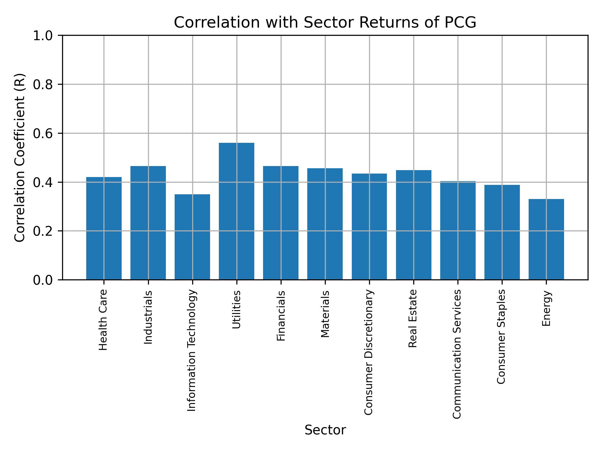 Correlation of PCG with sector returns