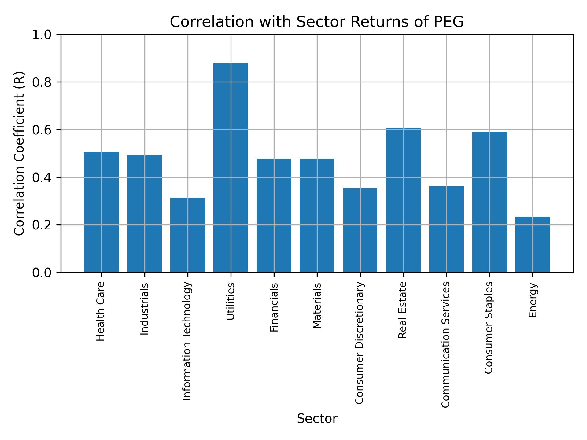 Correlation of PEG with sector returns