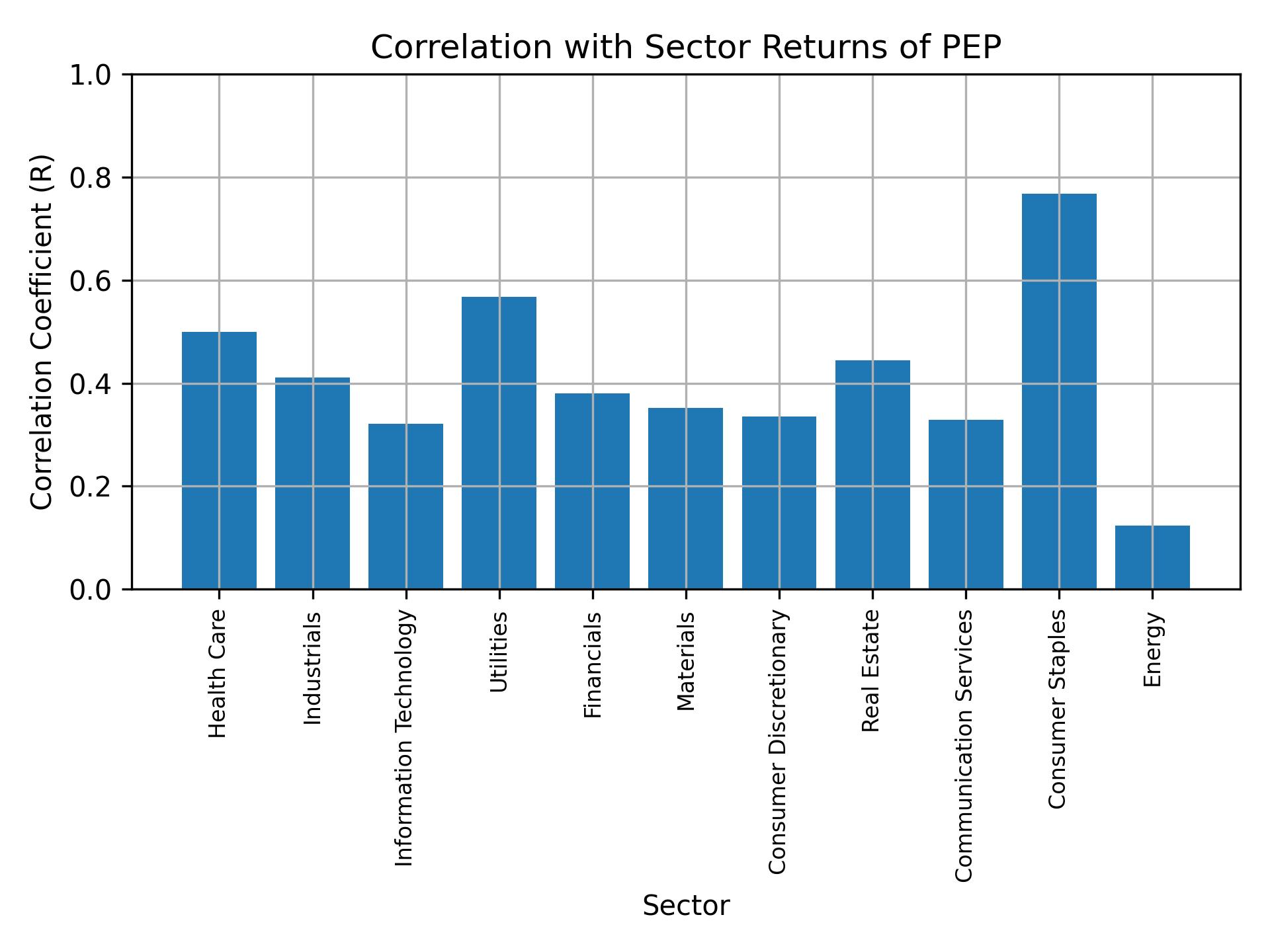 Correlation of PEP with sector returns