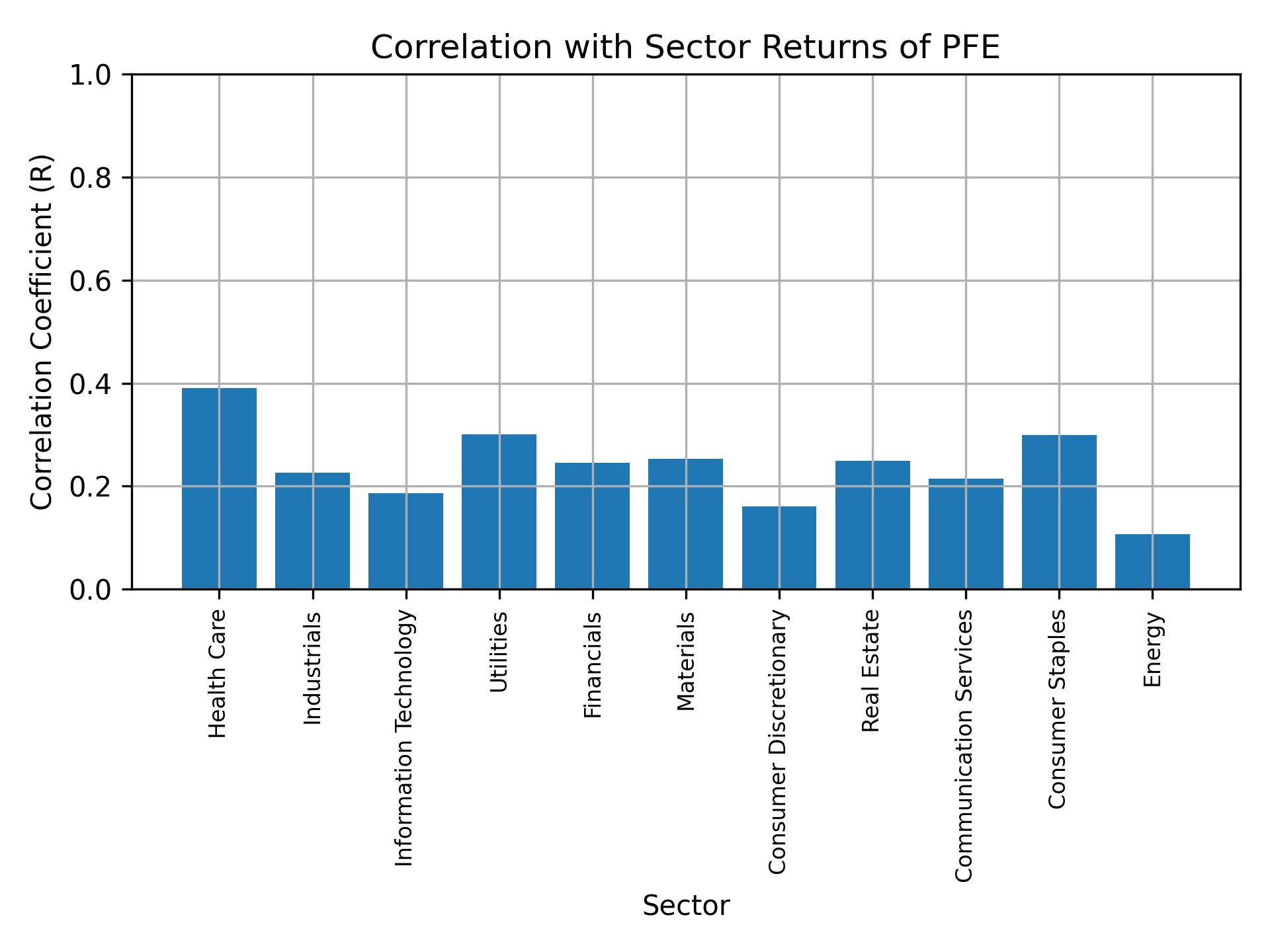 Correlation of PFE with sector returns