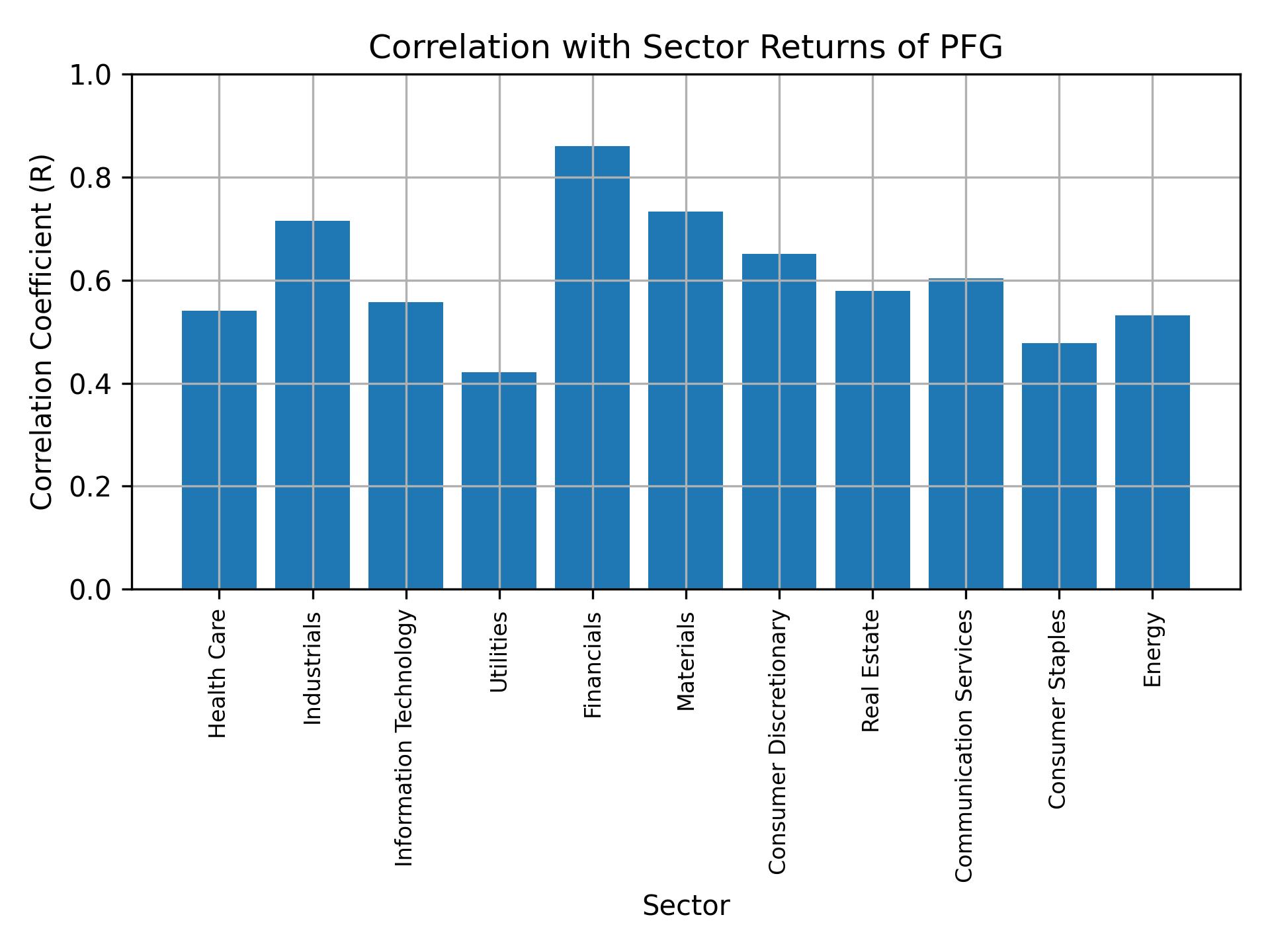 Correlation of PFG with sector returns