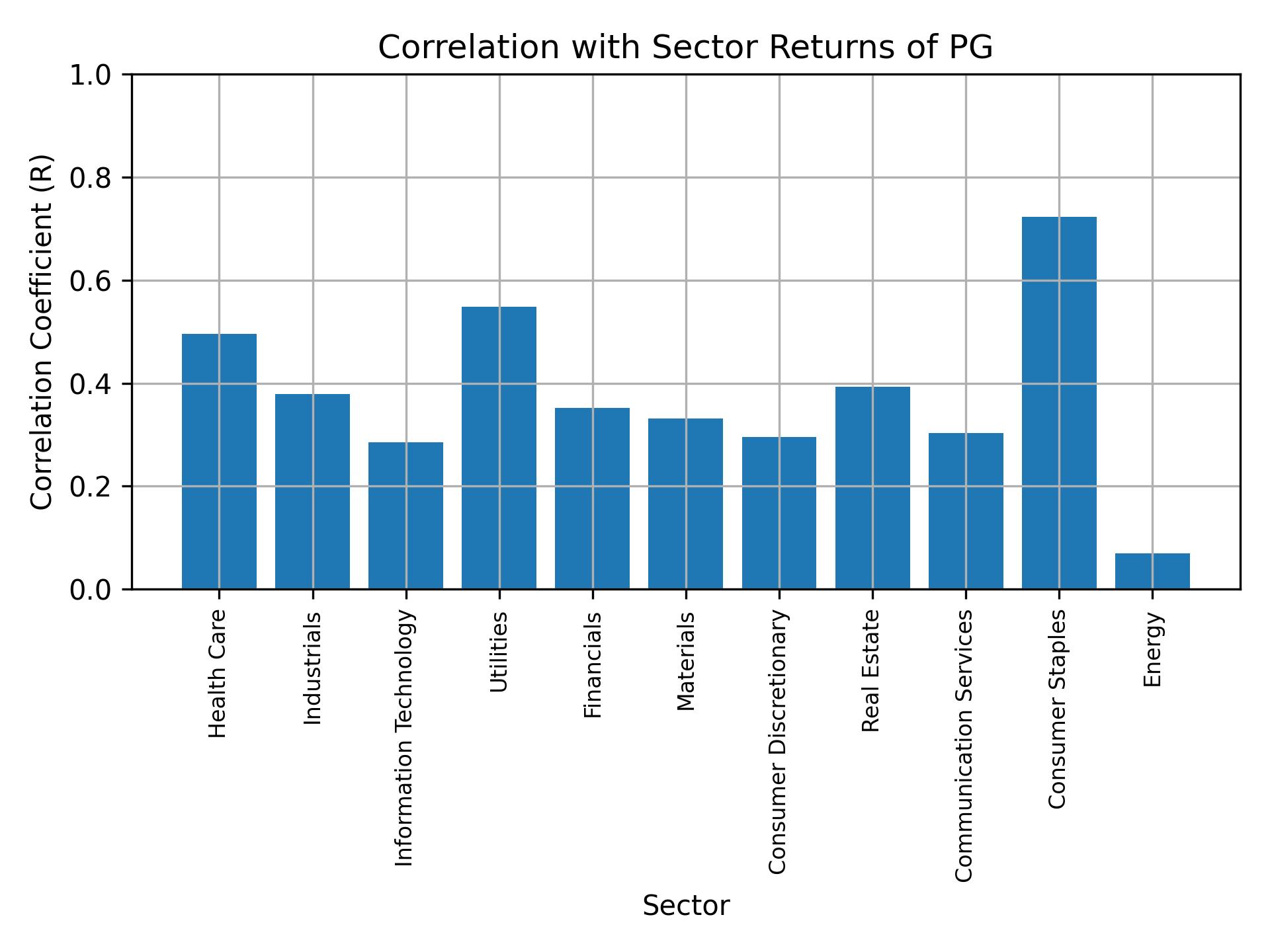 Correlation of PG with sector returns