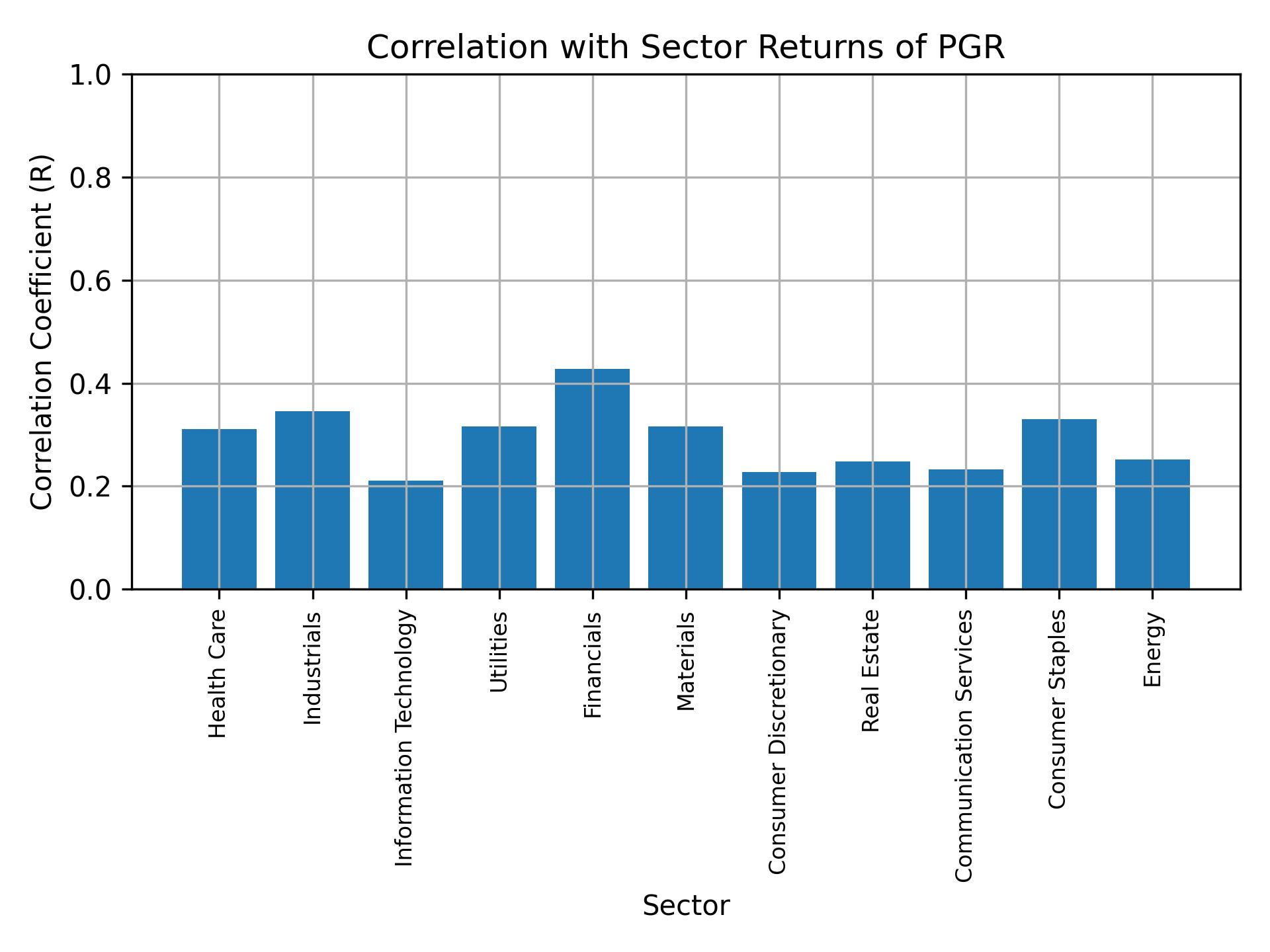 Correlation of PGR with sector returns