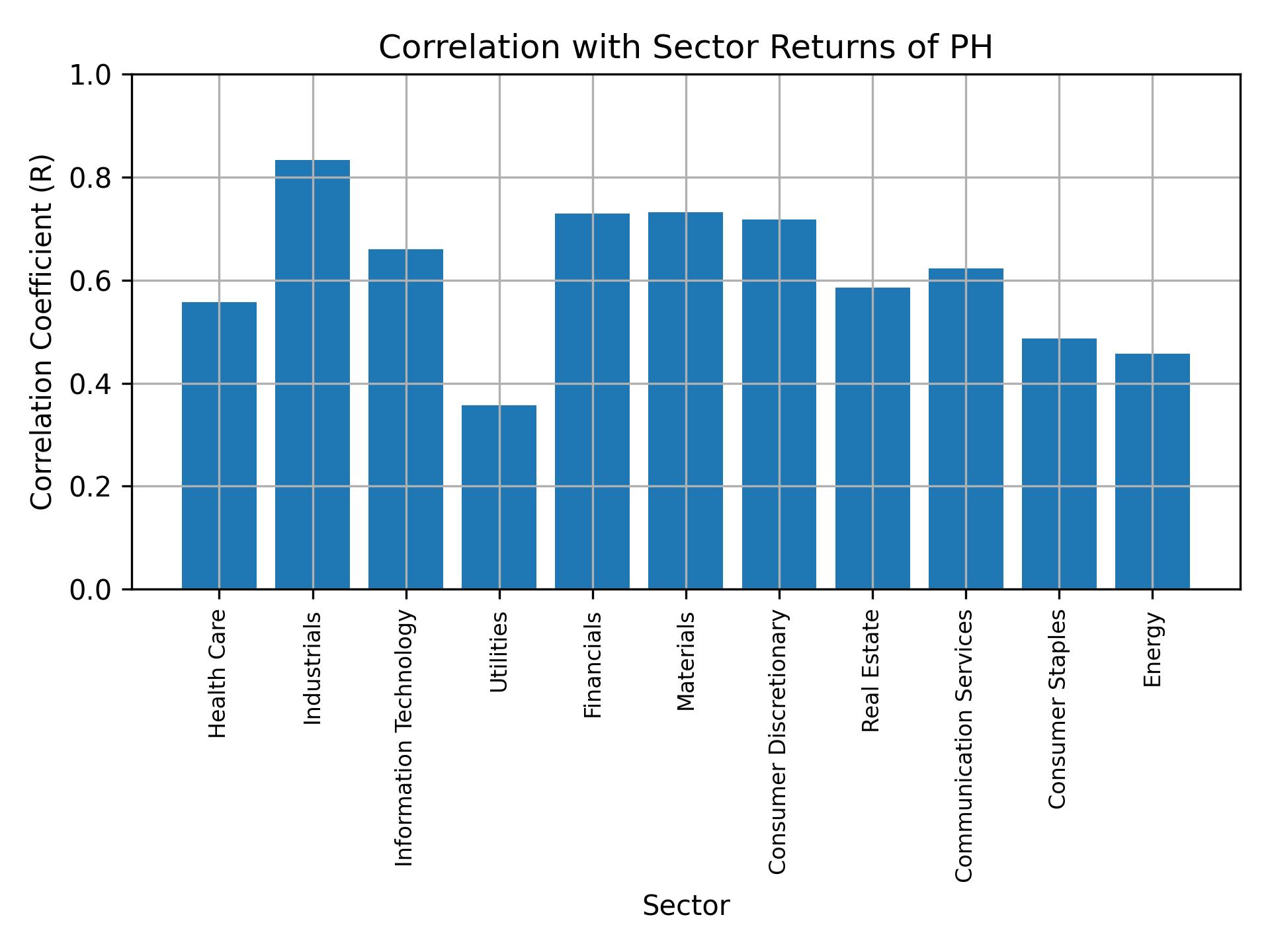 Correlation of PH with sector returns