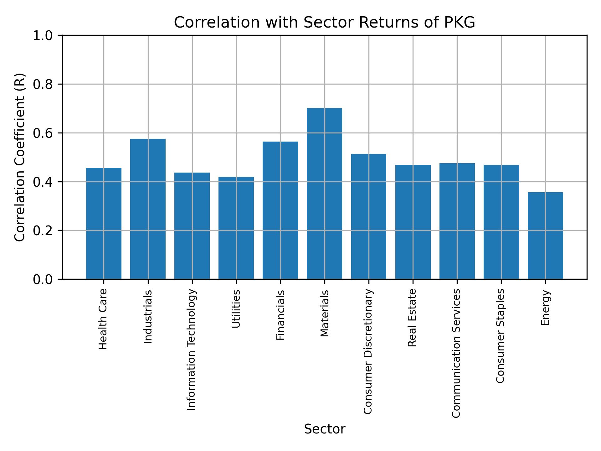 Correlation of PKG with sector returns