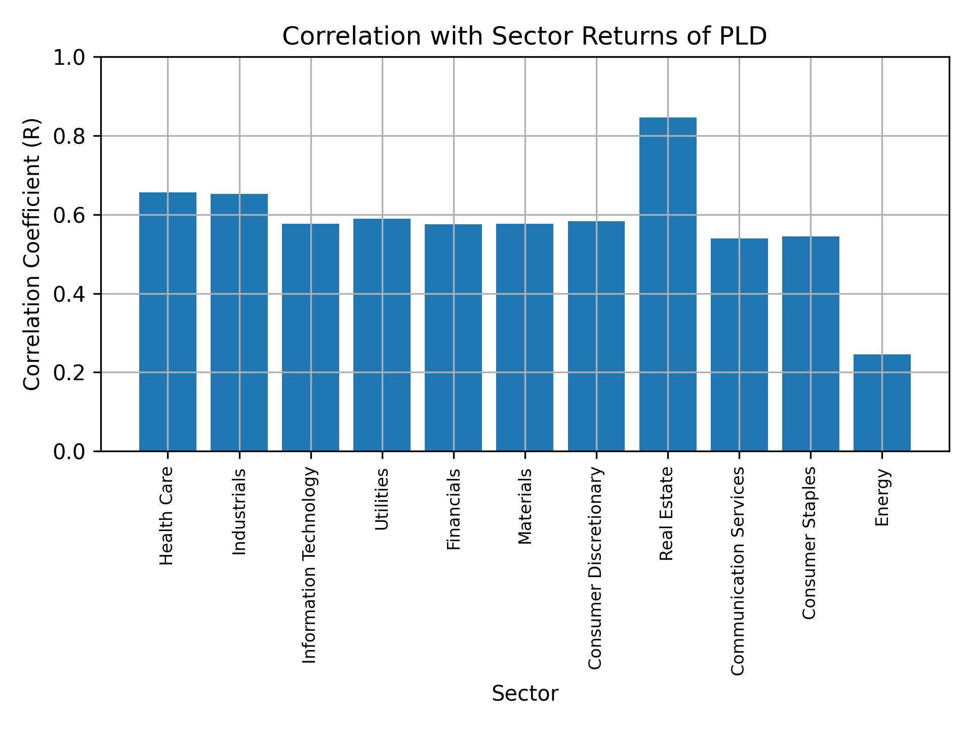 Correlation of PLD with sector returns