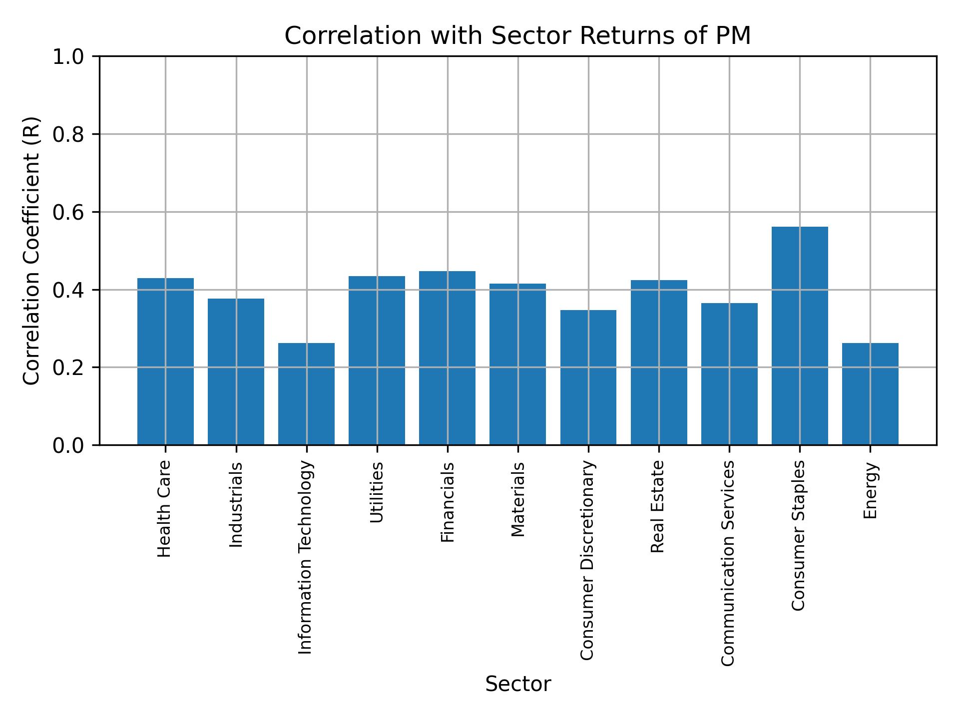 Correlation of PM with sector returns