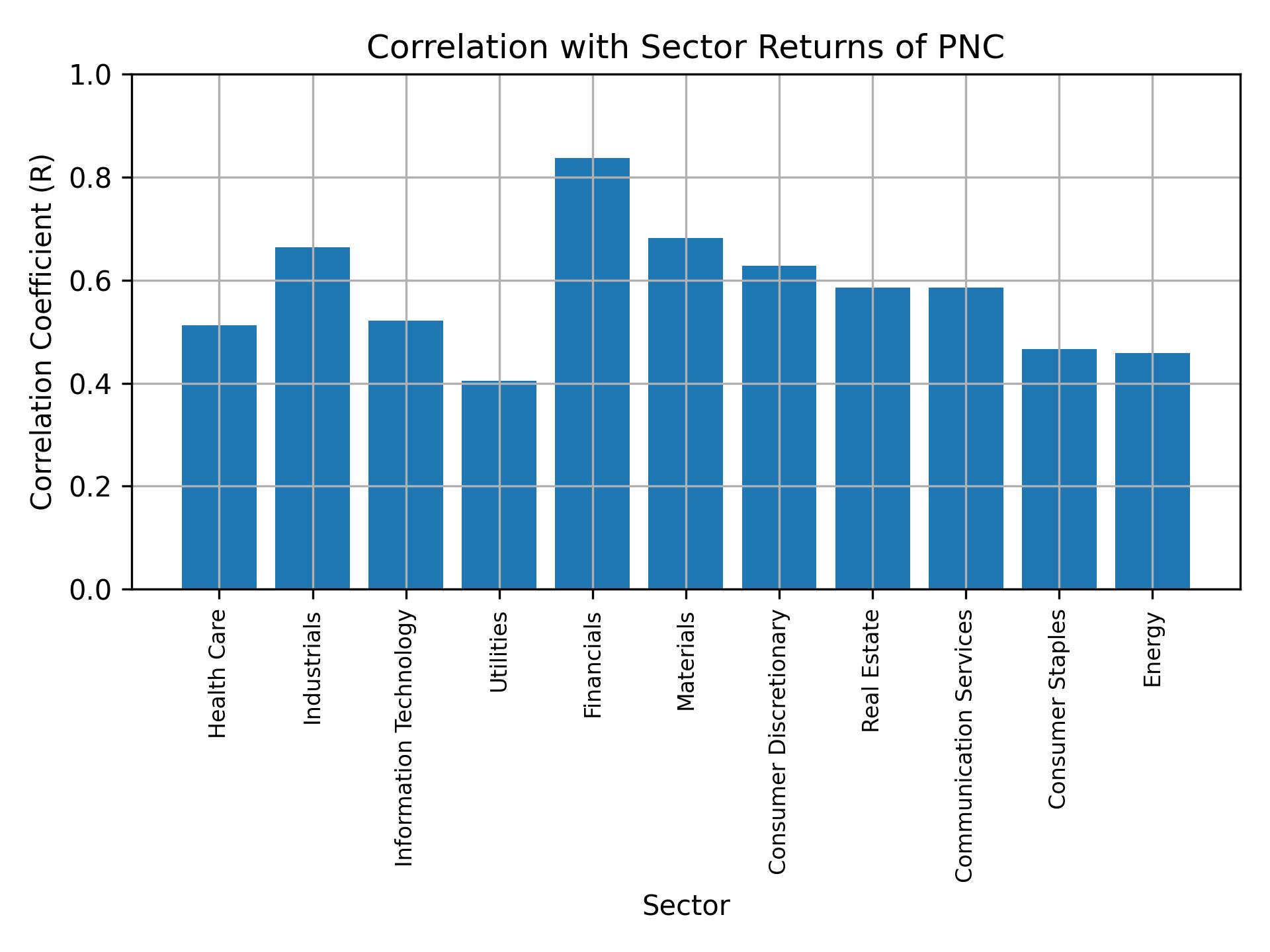 Correlation of PNC with sector returns