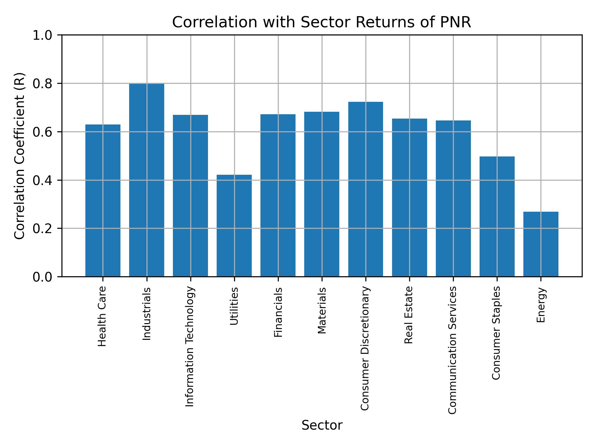 Correlation of PNR with sector returns