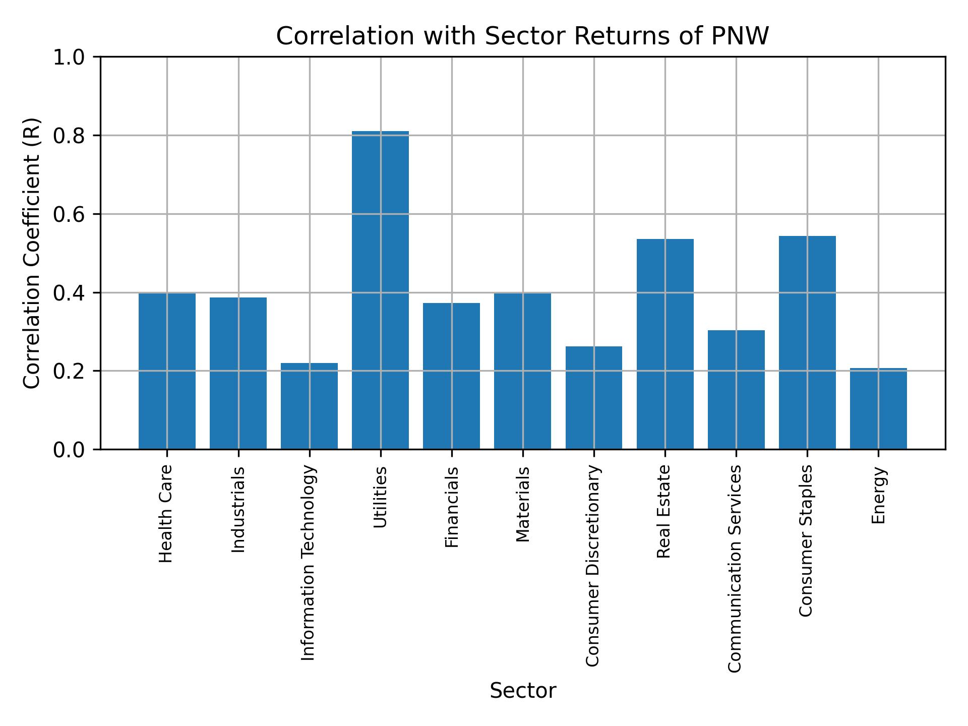 Correlation of PNW with sector returns