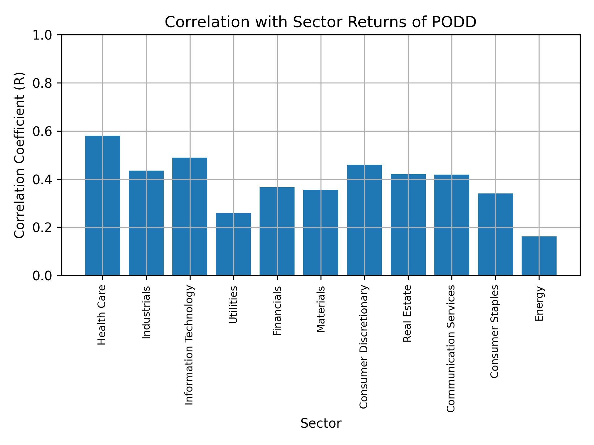 Correlation of PODD with sector returns