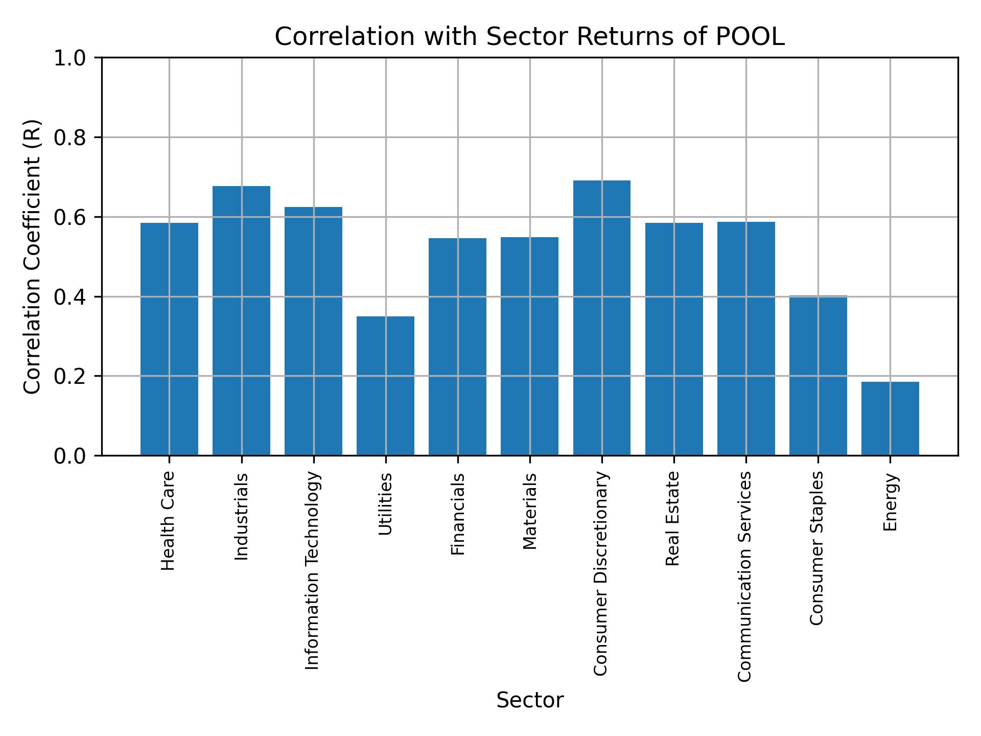 Correlation of POOL with sector returns