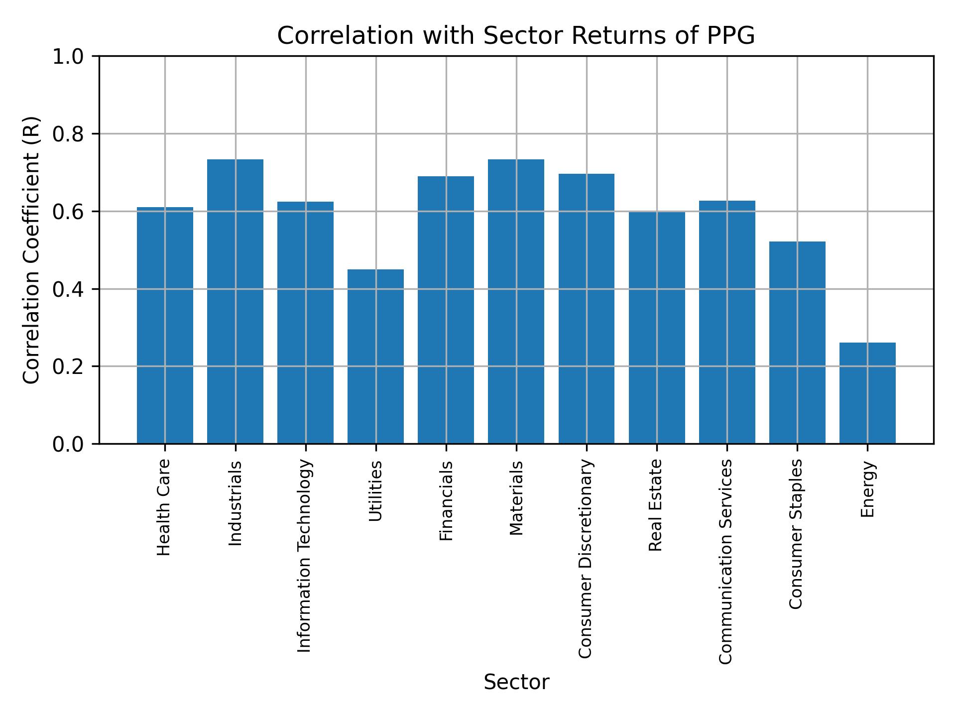 Correlation of PPG with sector returns