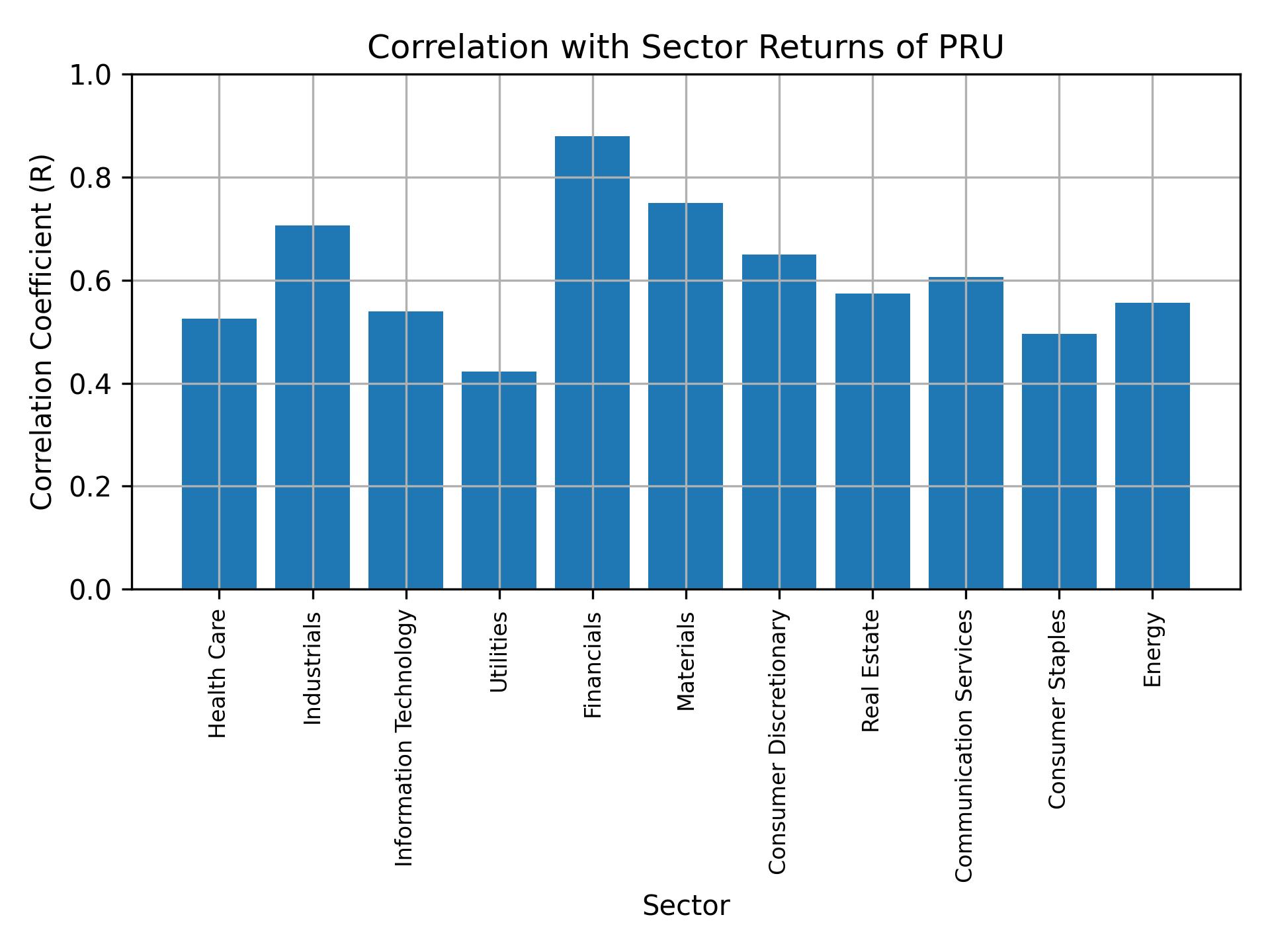 Correlation of PRU with sector returns