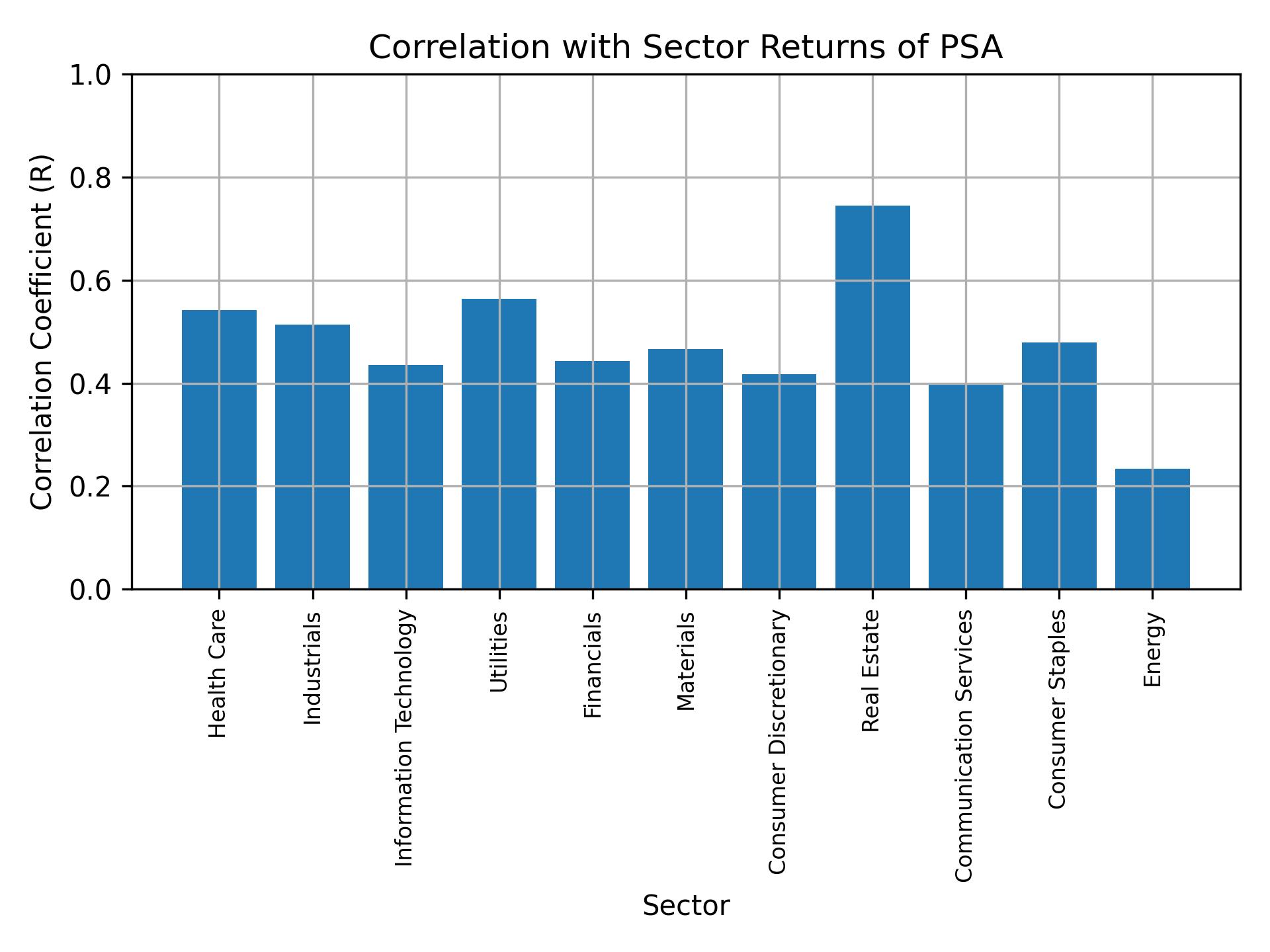 Correlation of PSA with sector returns