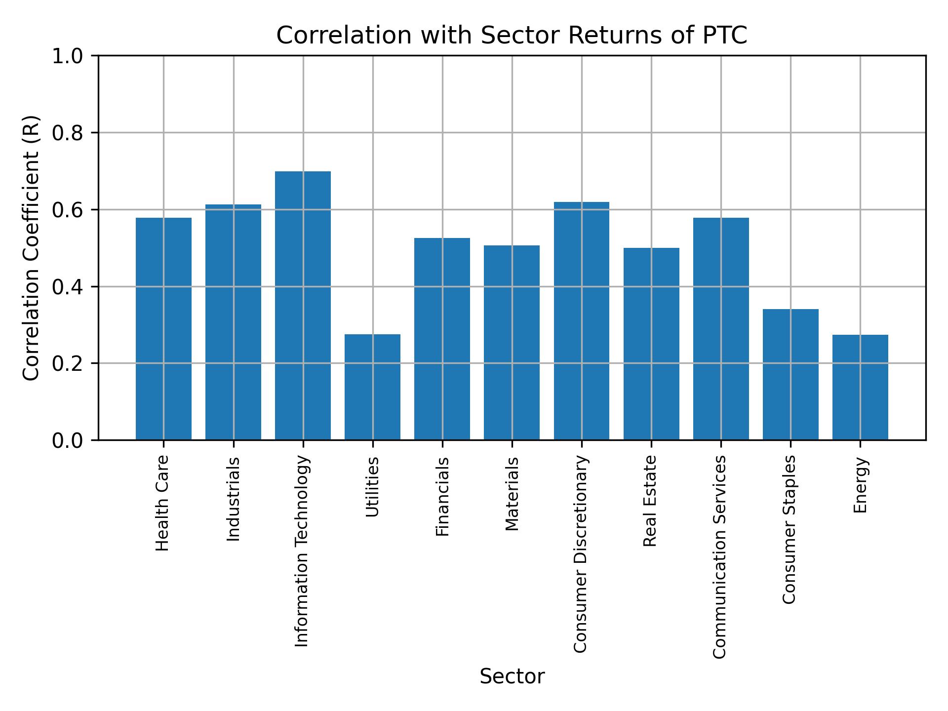 Correlation of PTC with sector returns