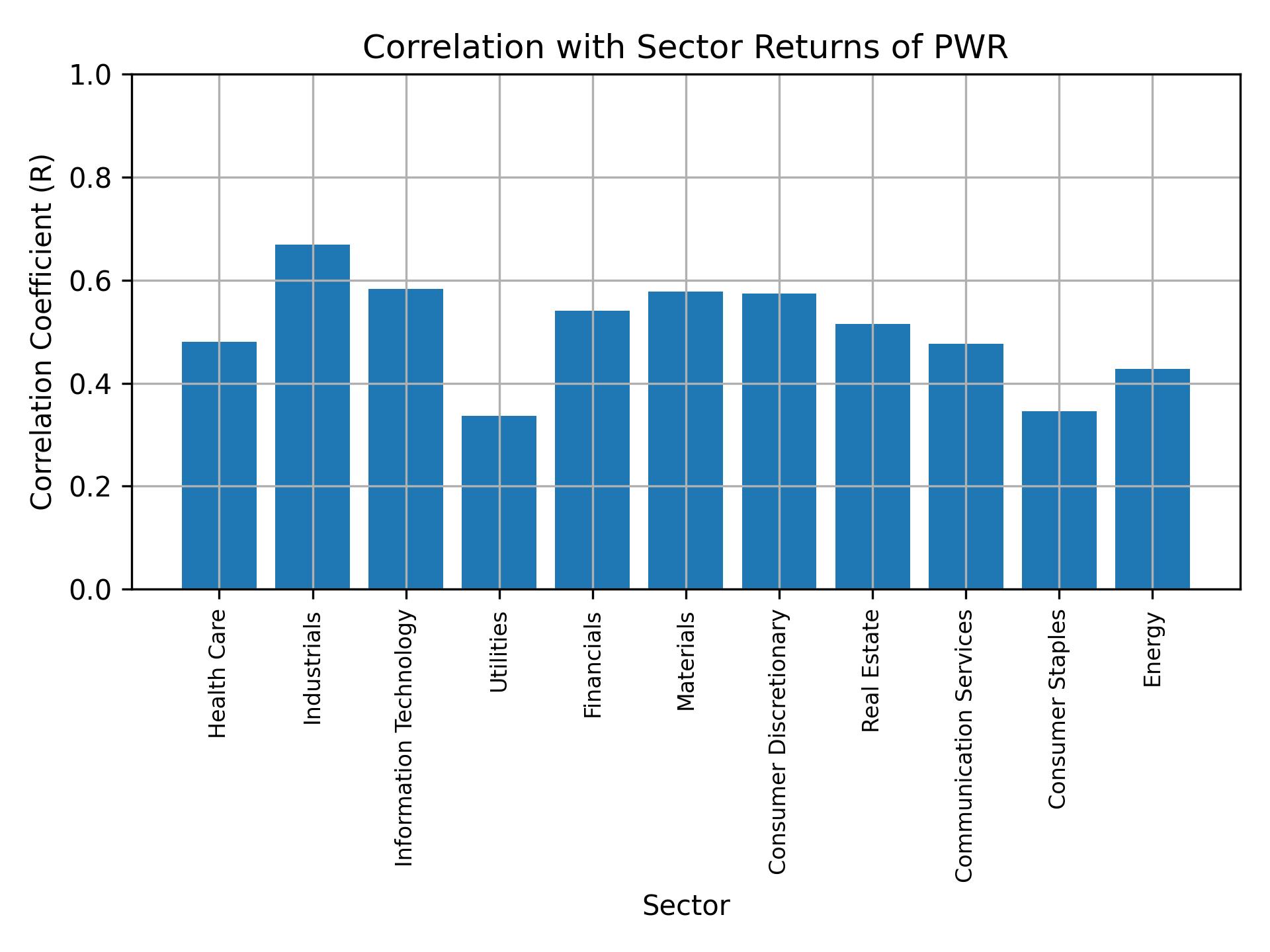 Correlation of PWR with sector returns