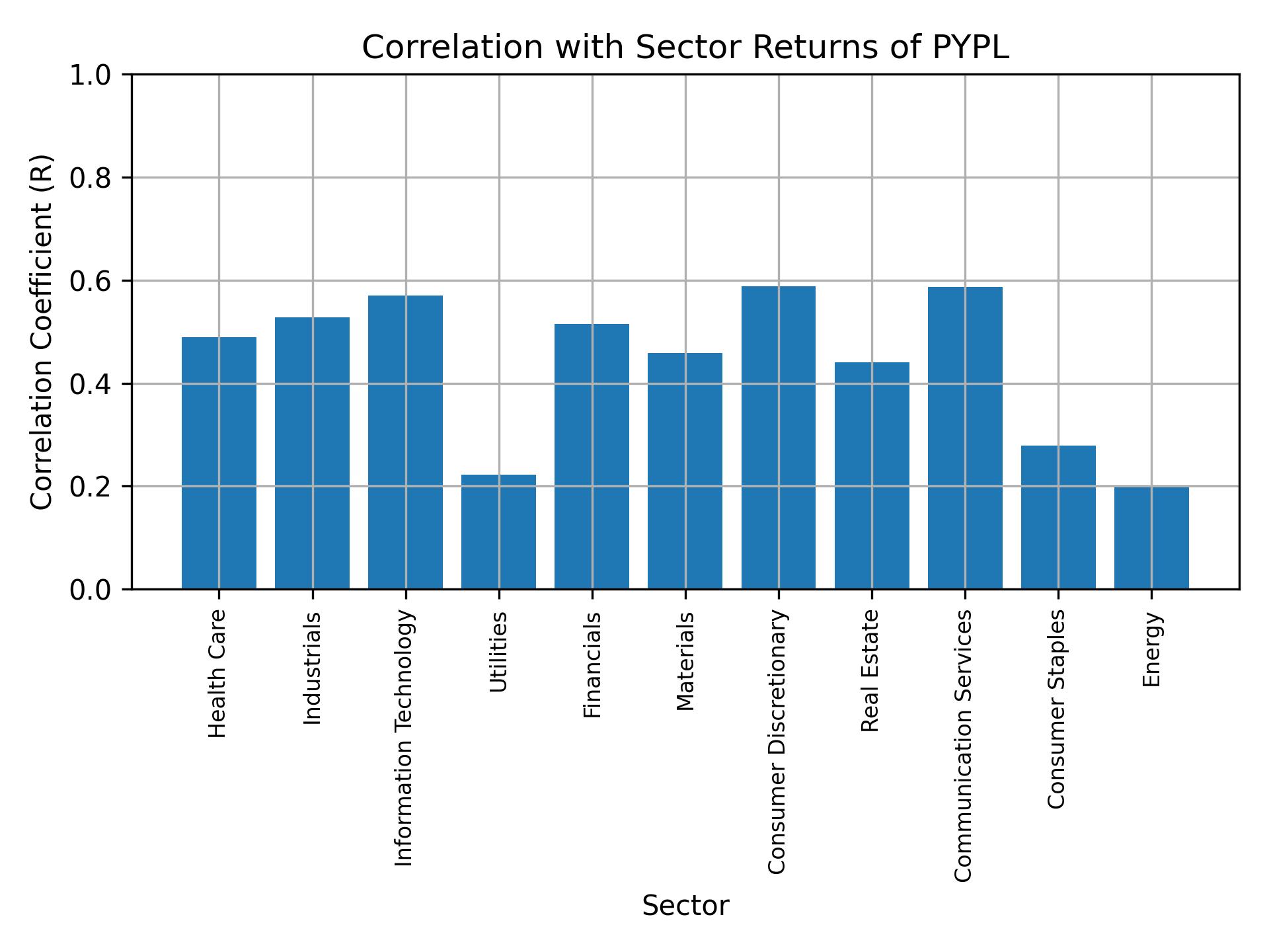 Correlation of PYPL with sector returns