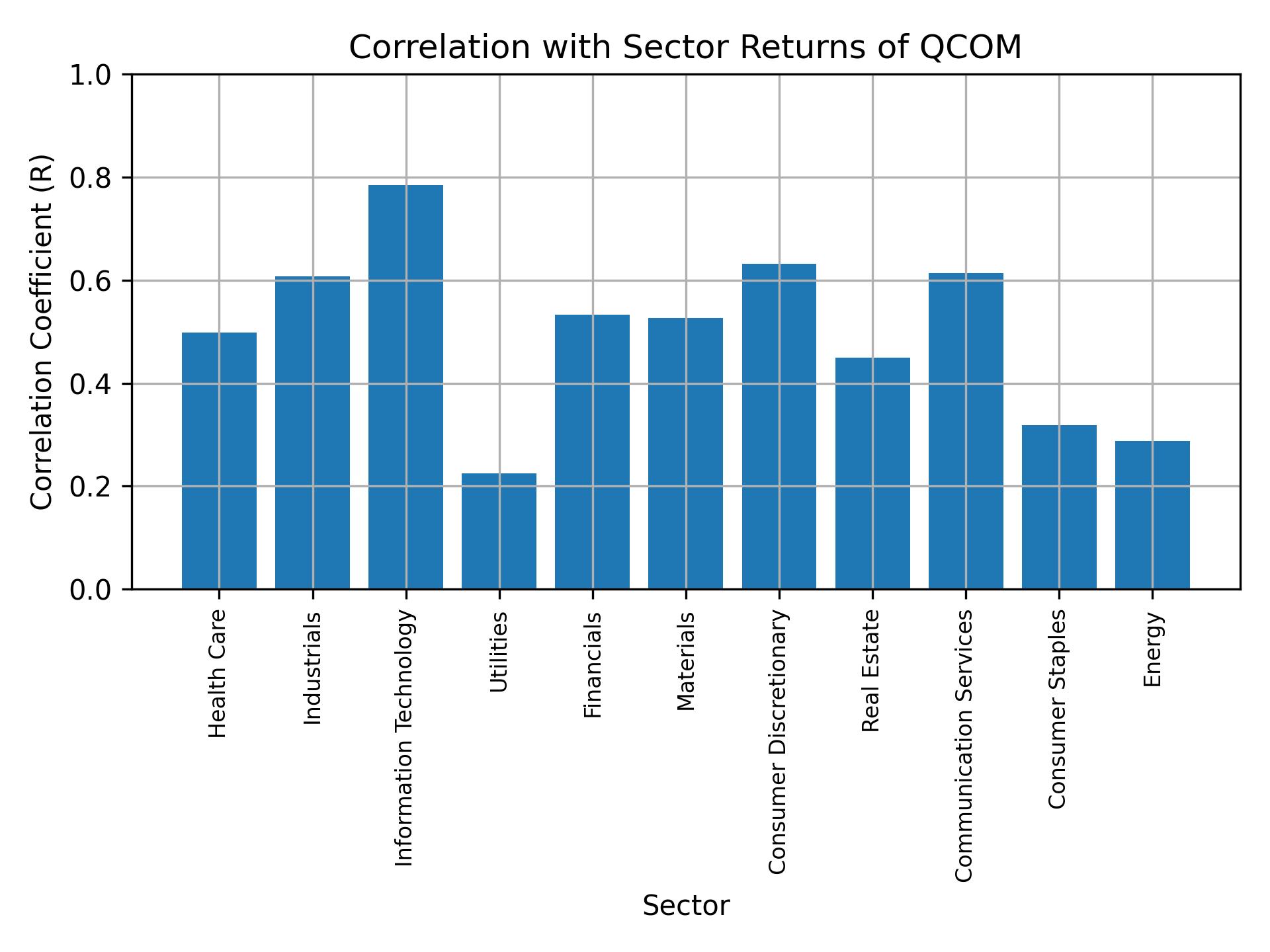 Correlation of QCOM with sector returns