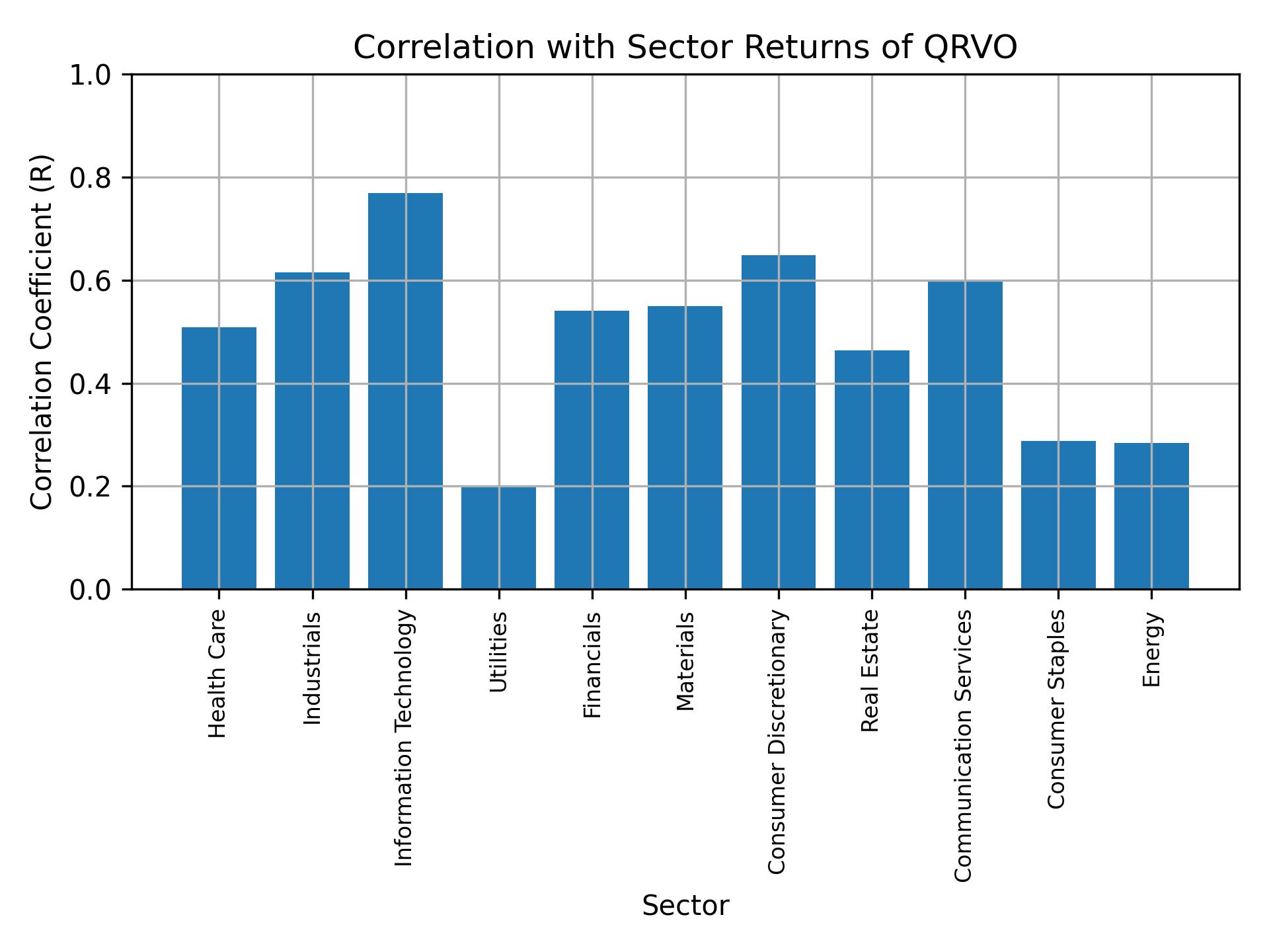 Correlation of QRVO with sector returns