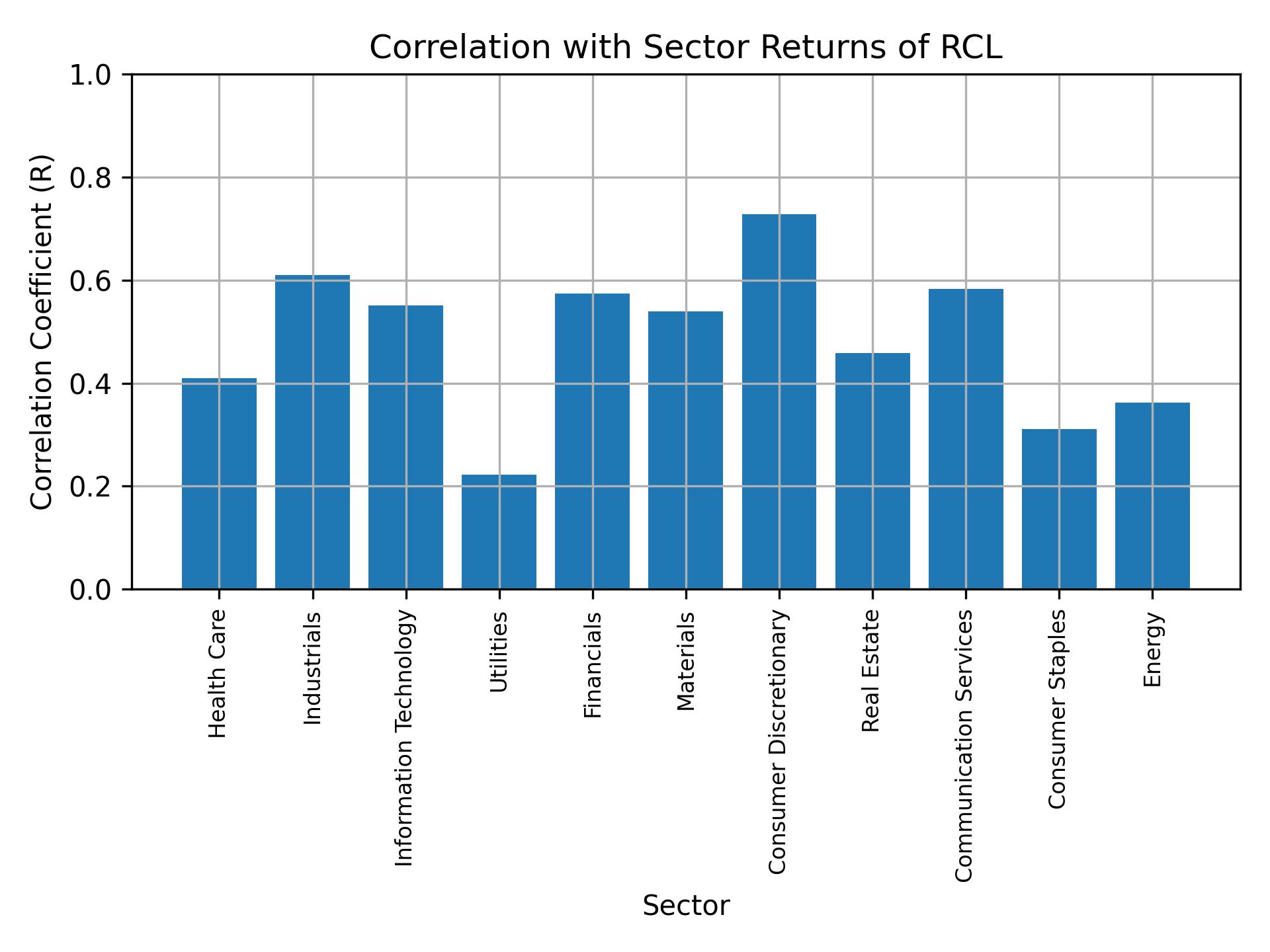 Correlation of RCL with sector returns