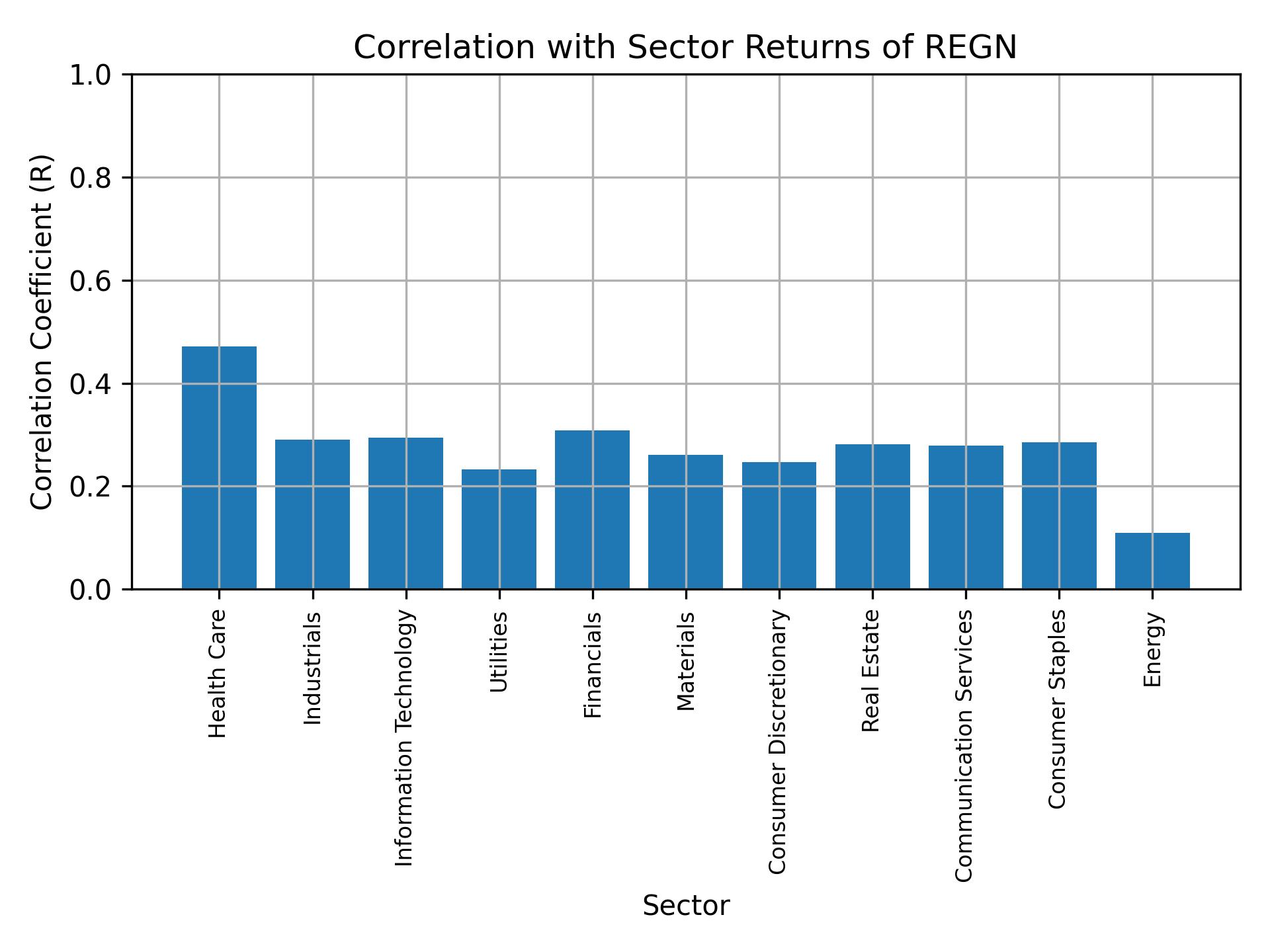 Correlation of REGN with sector returns