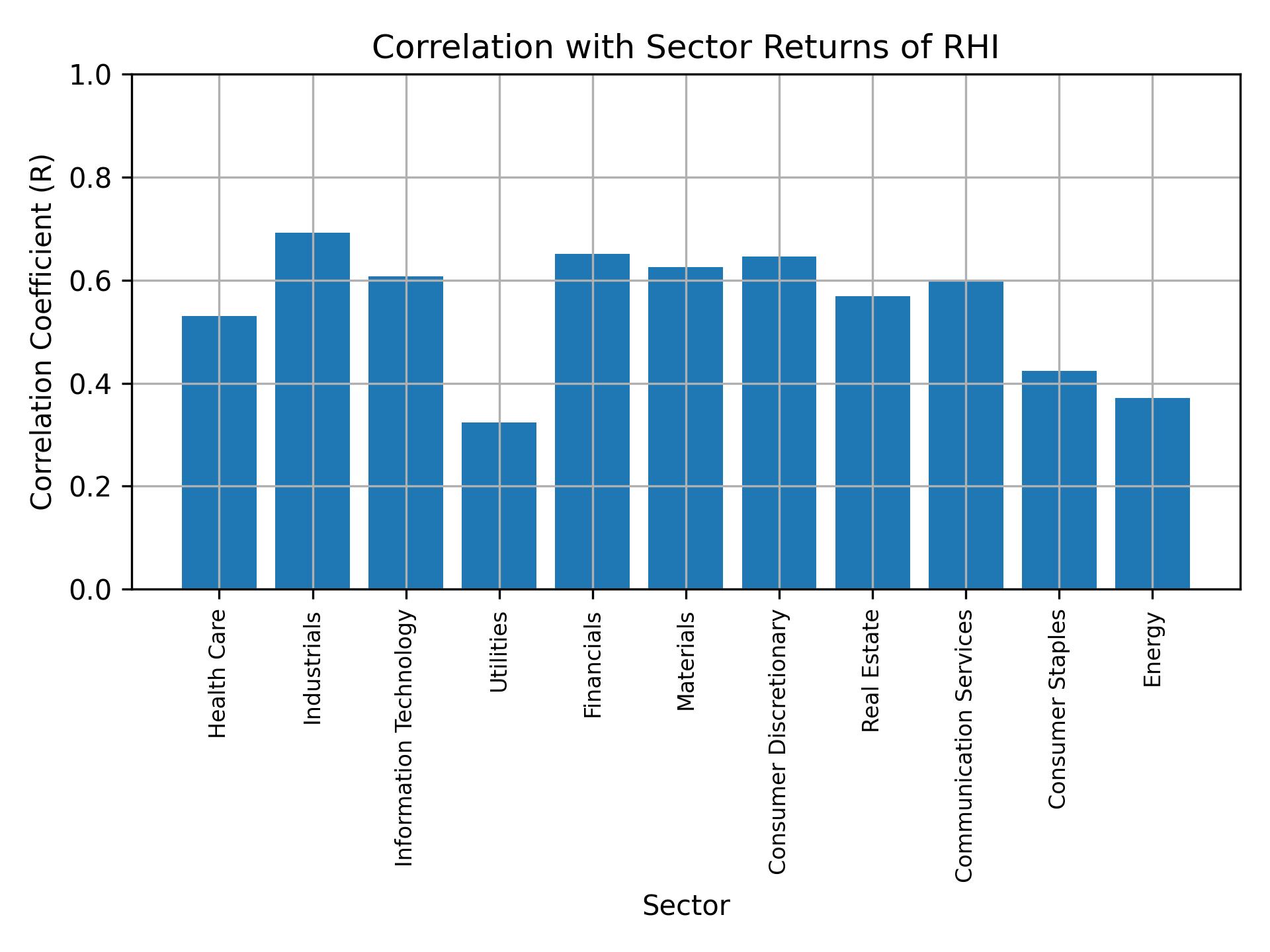 Correlation of RHI with sector returns