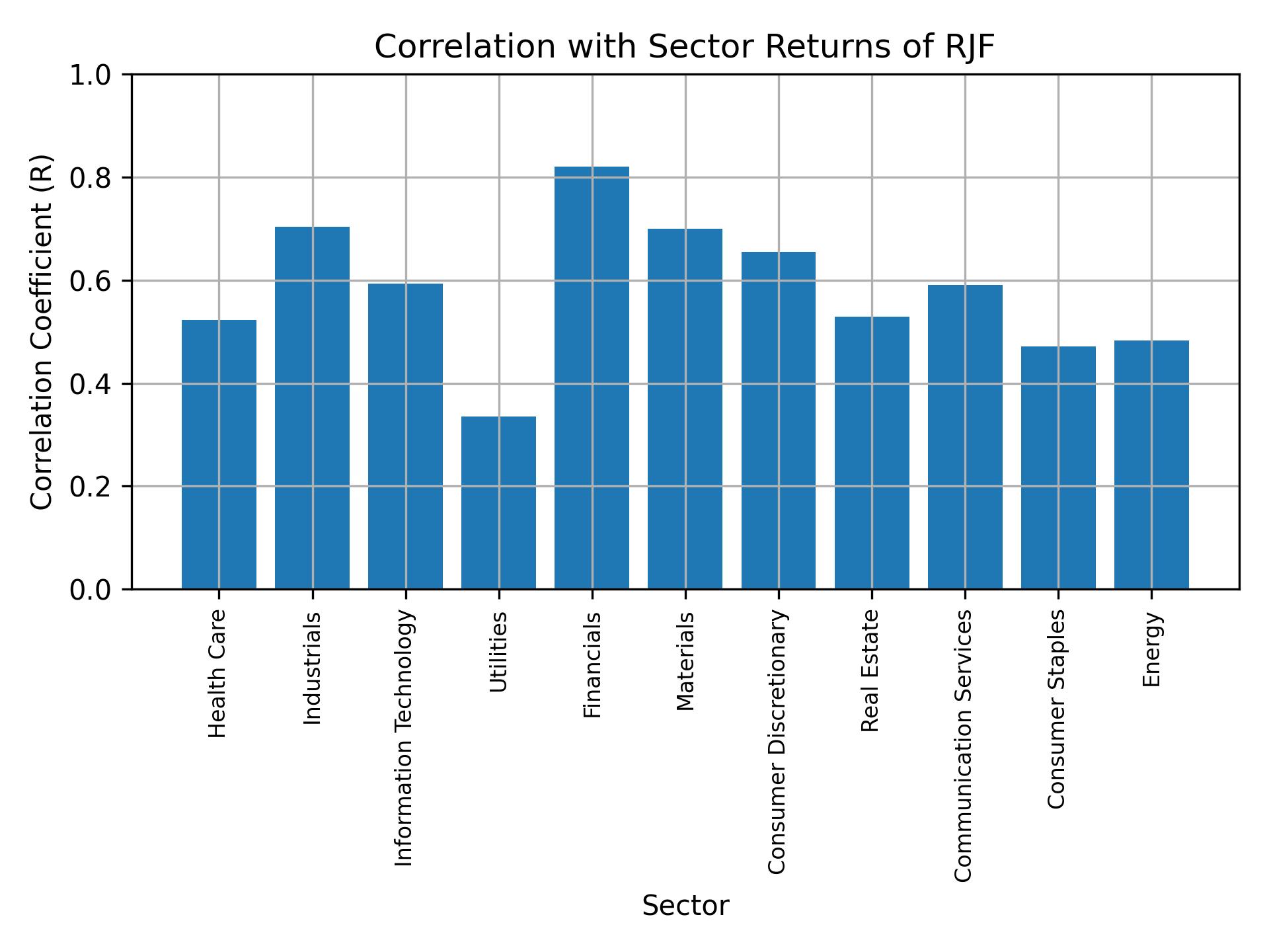 Correlation of RJF with sector returns