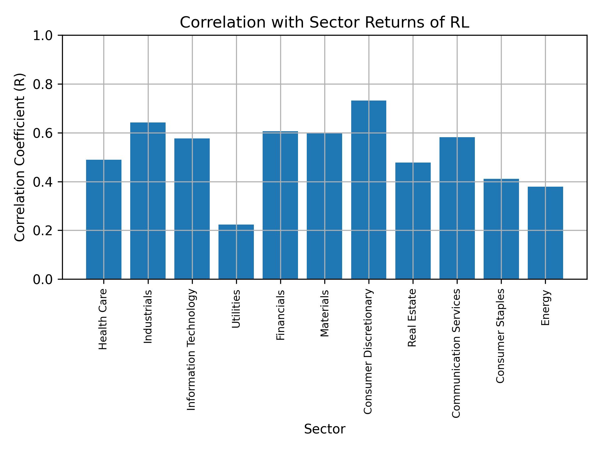 Correlation of RL with sector returns