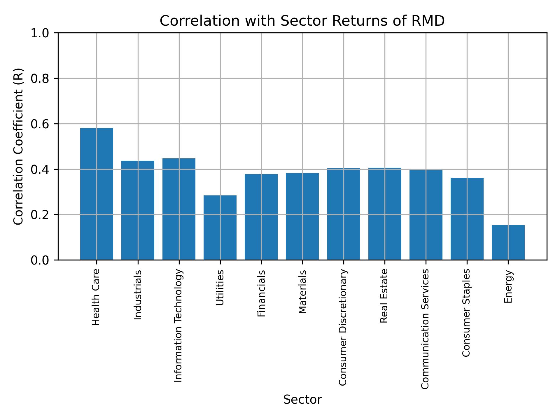 Correlation of RMD with sector returns