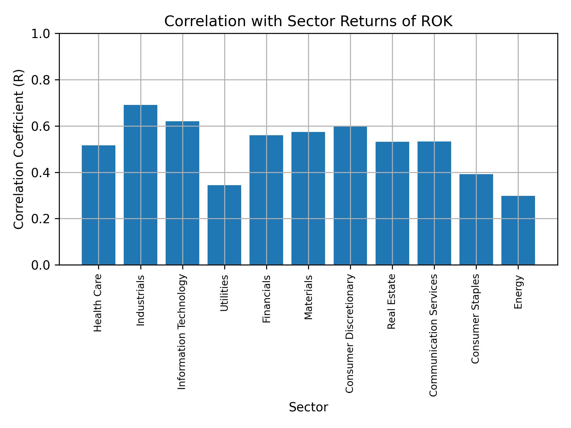 Correlation of ROK with sector returns