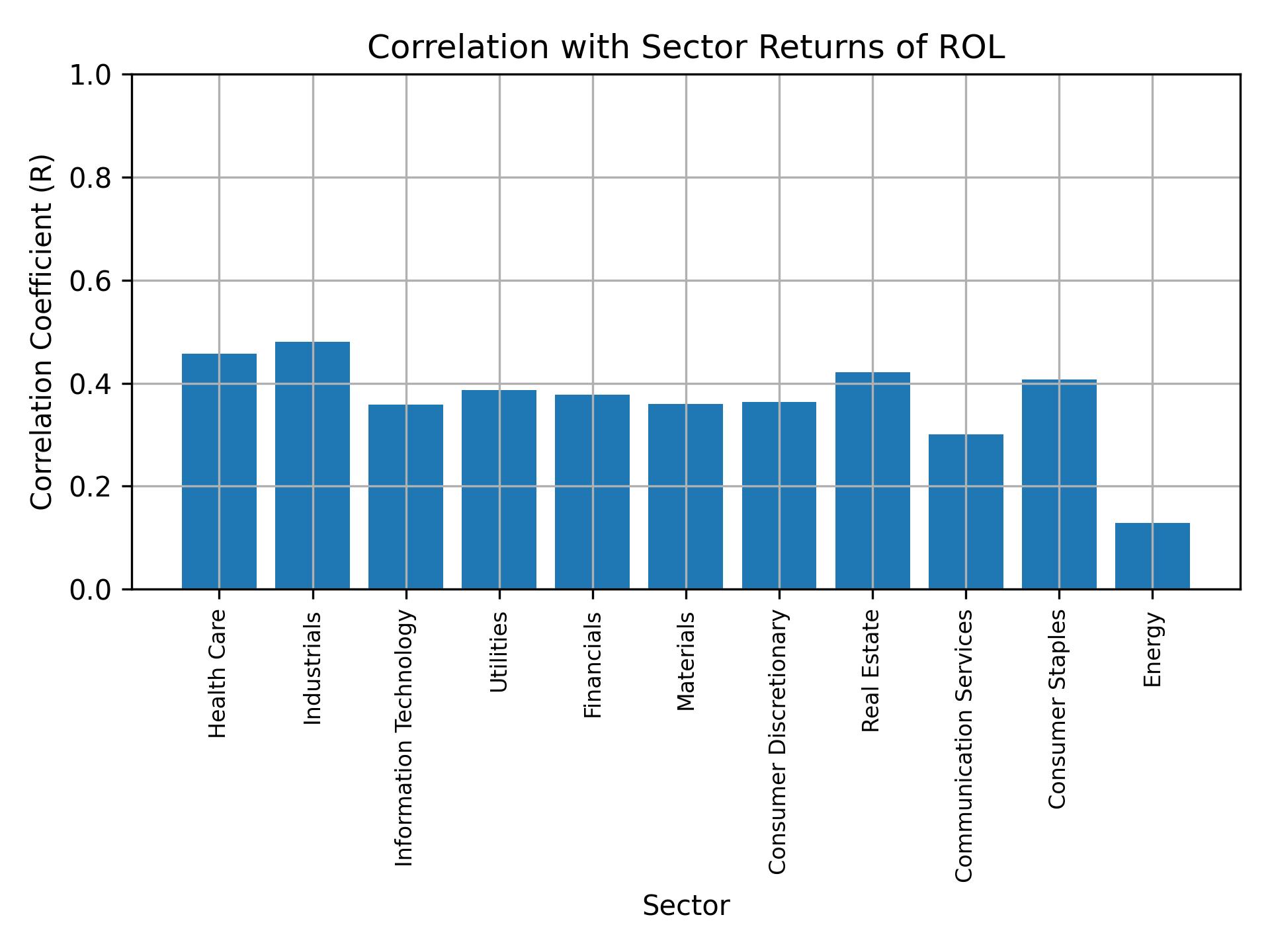 Correlation of ROL with sector returns