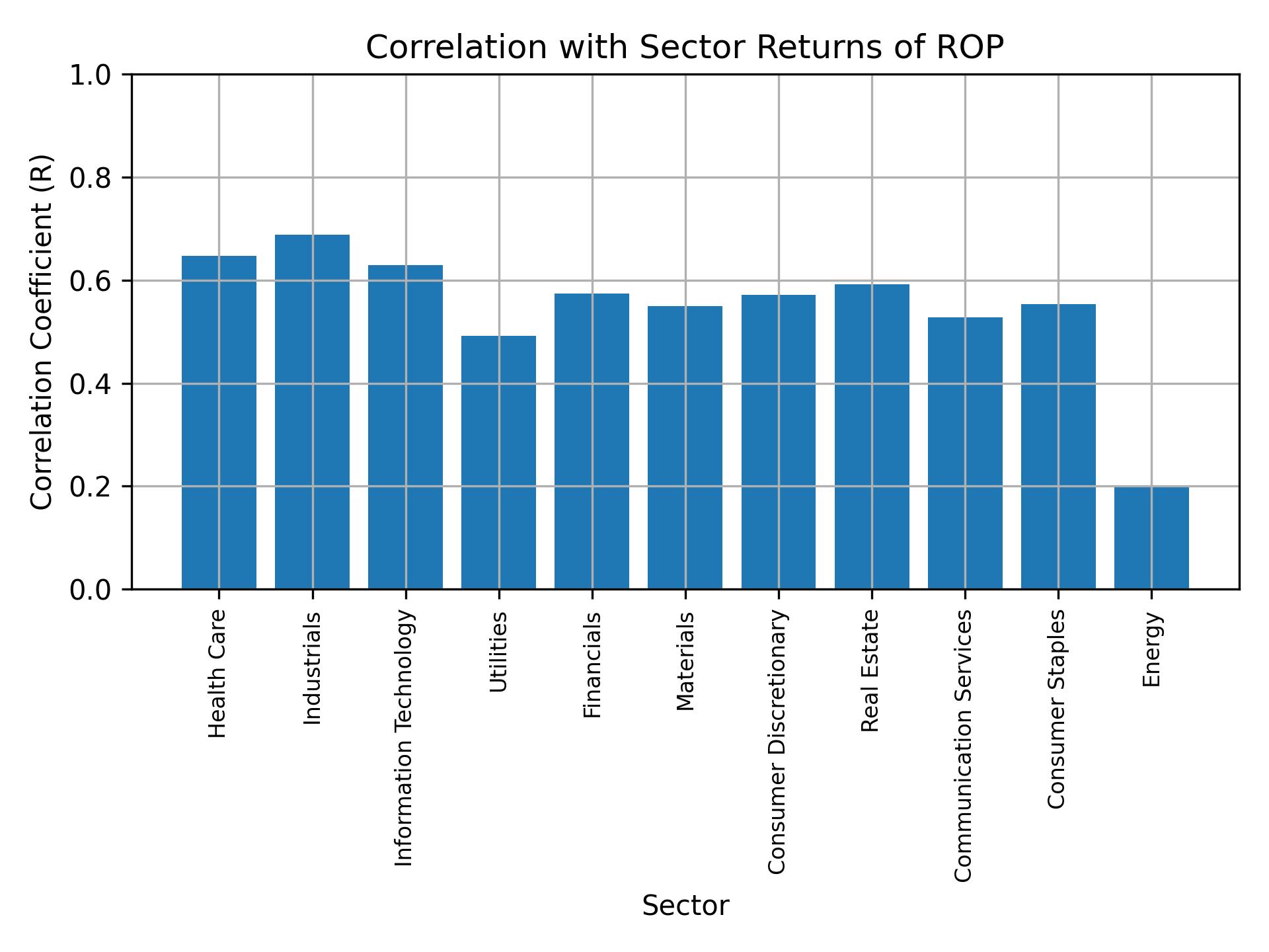 Correlation of ROP with sector returns