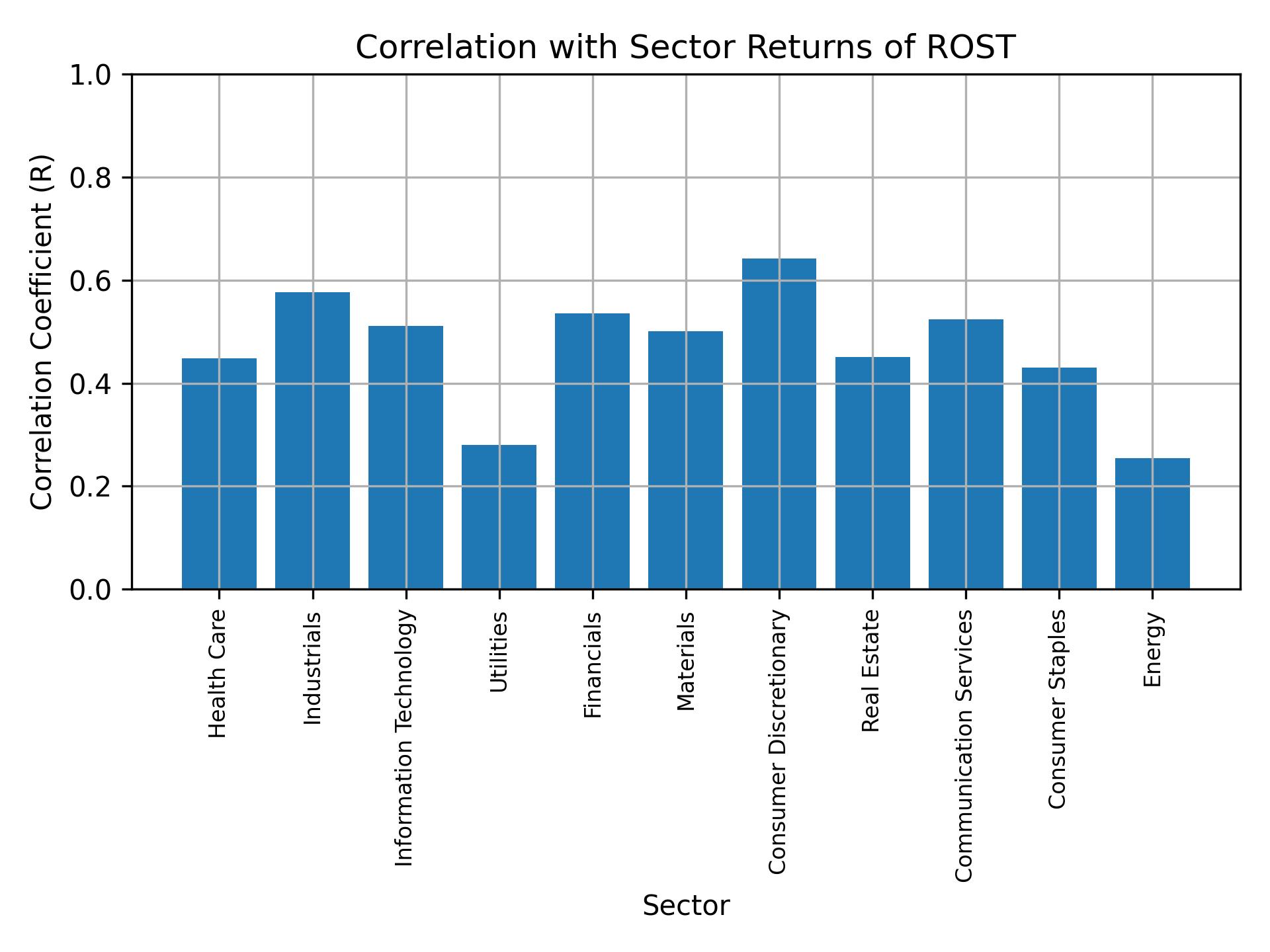 Correlation of ROST with sector returns