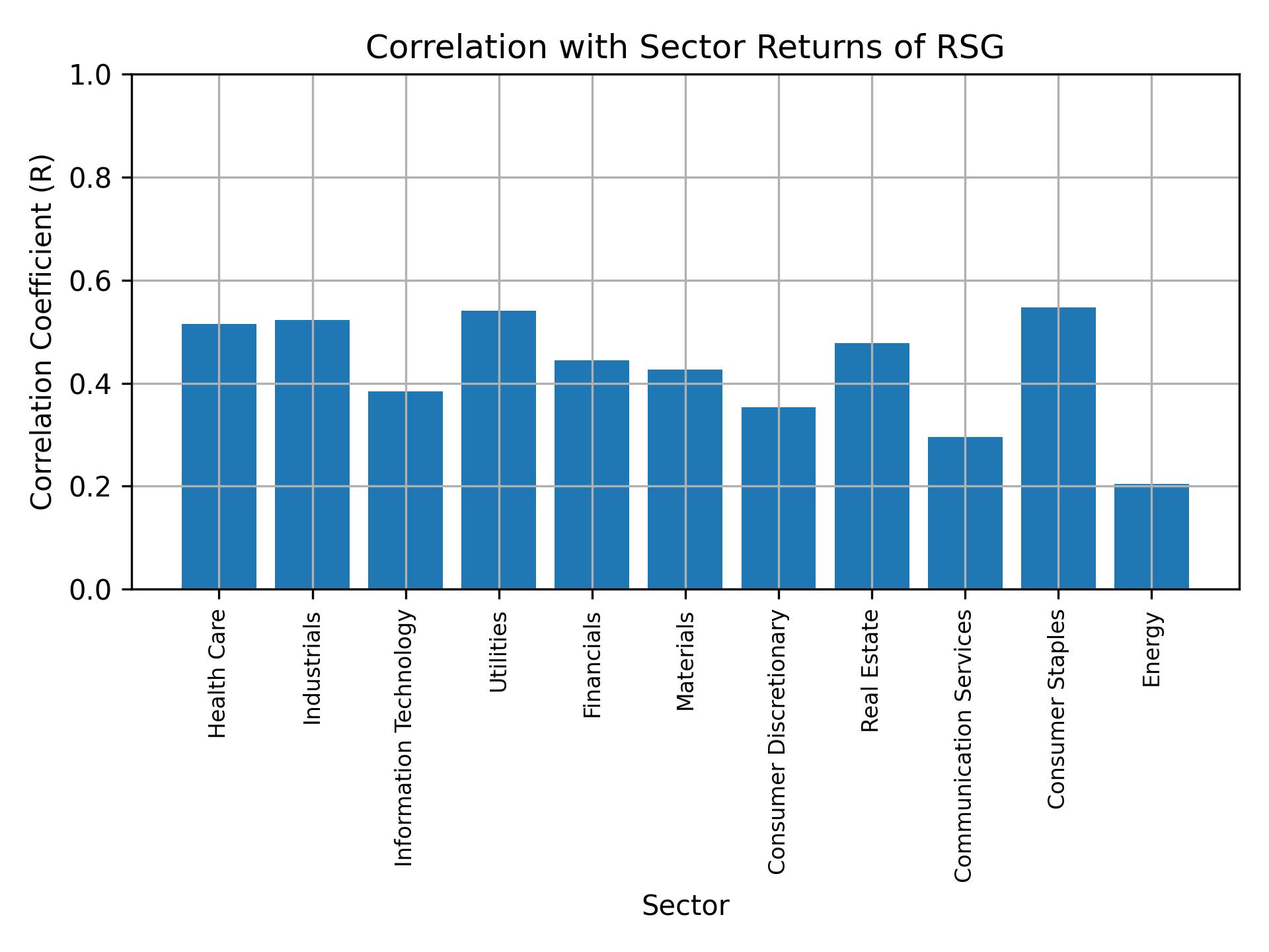 Correlation of RSG with sector returns