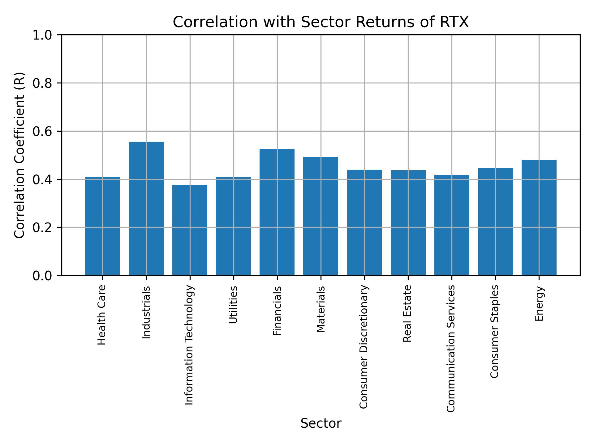 Correlation of RTX with sector returns