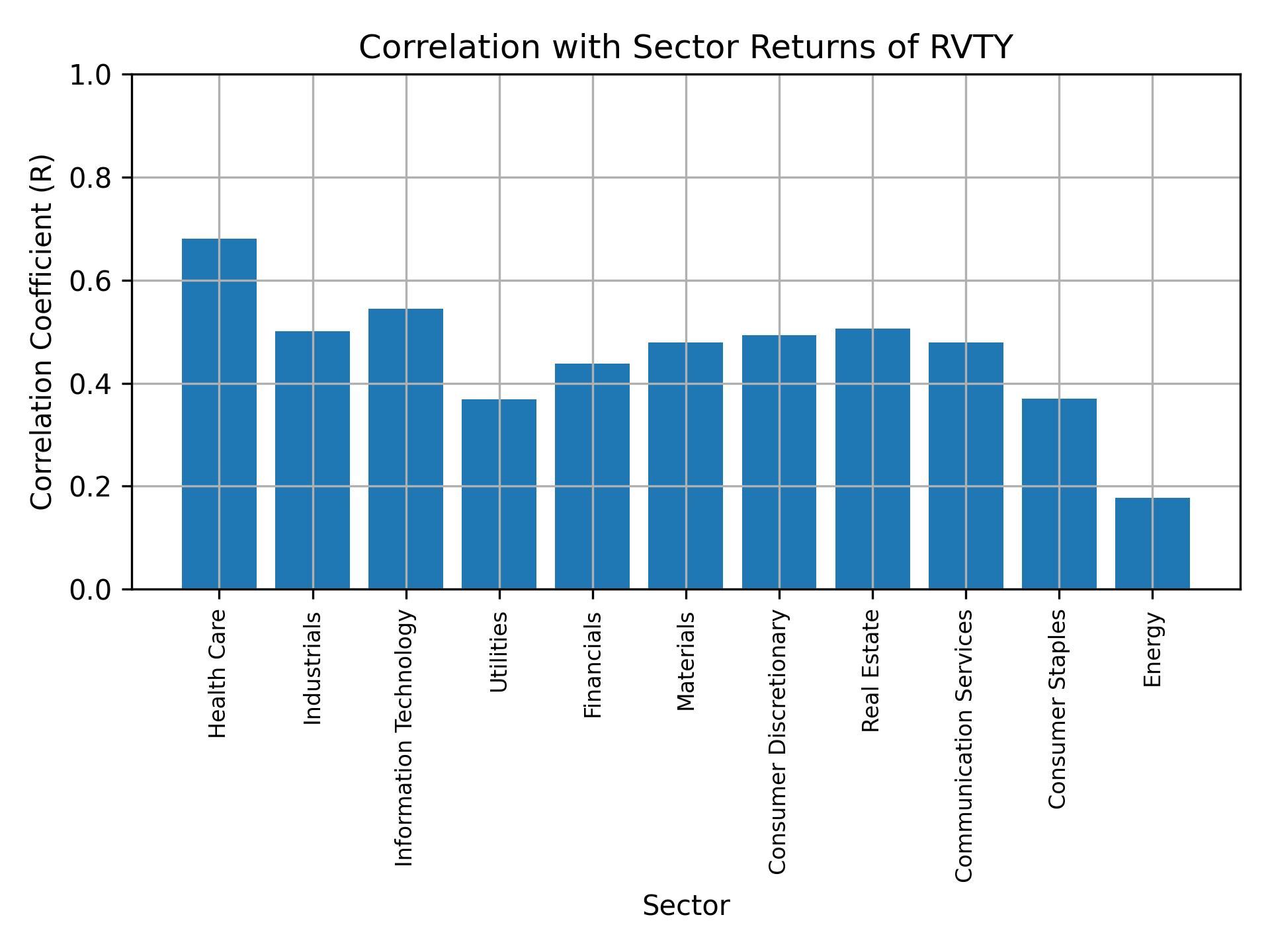 Correlation of RVTY with sector returns