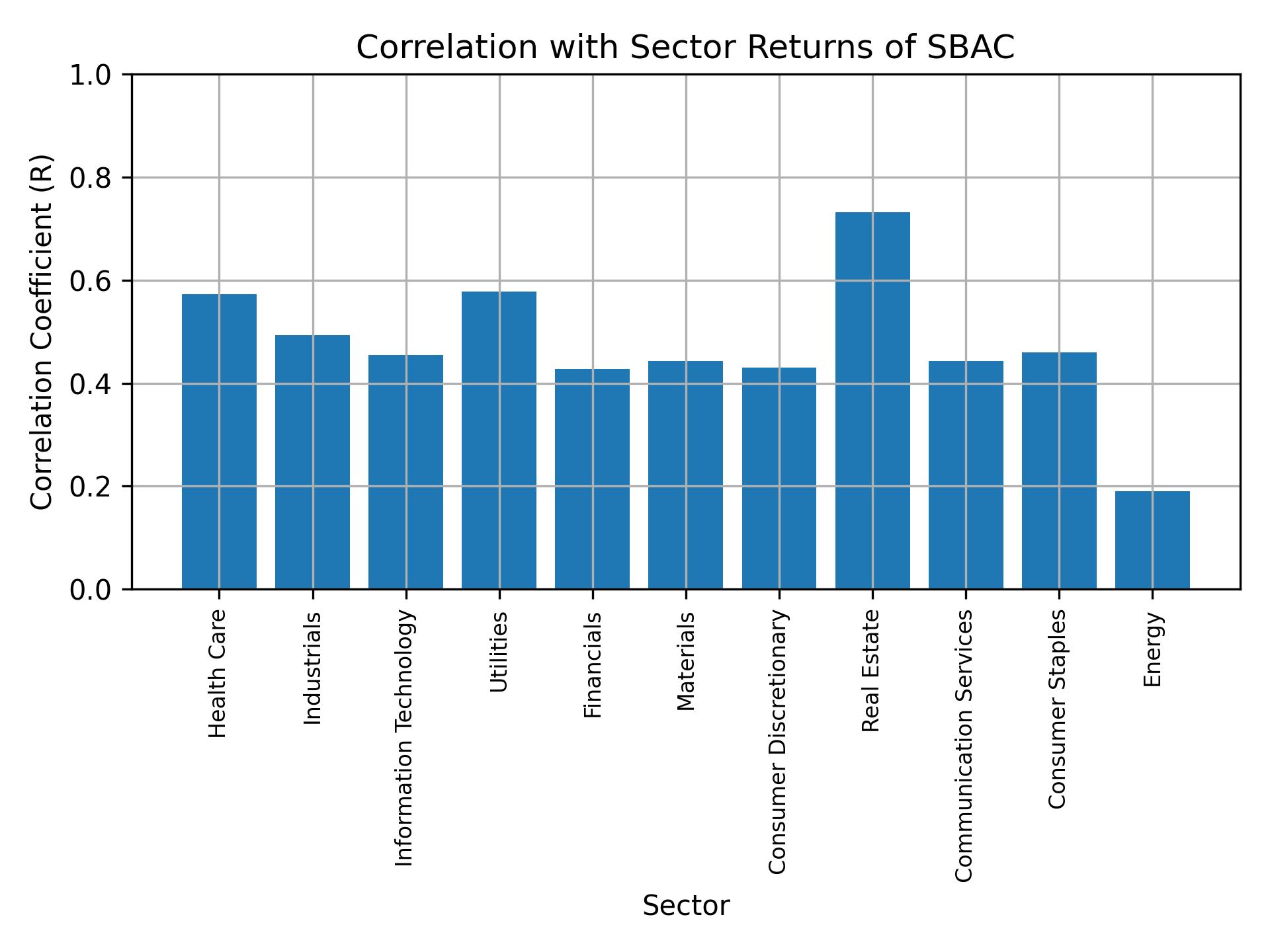 Correlation of SBAC with sector returns