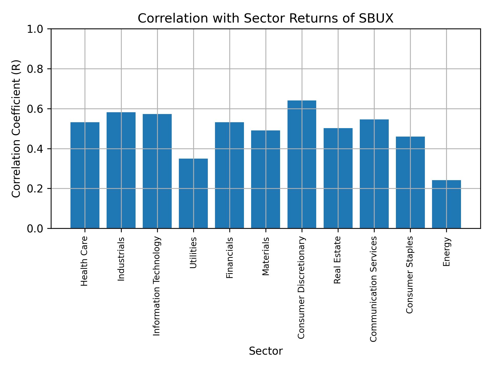 Correlation of SBUX with sector returns