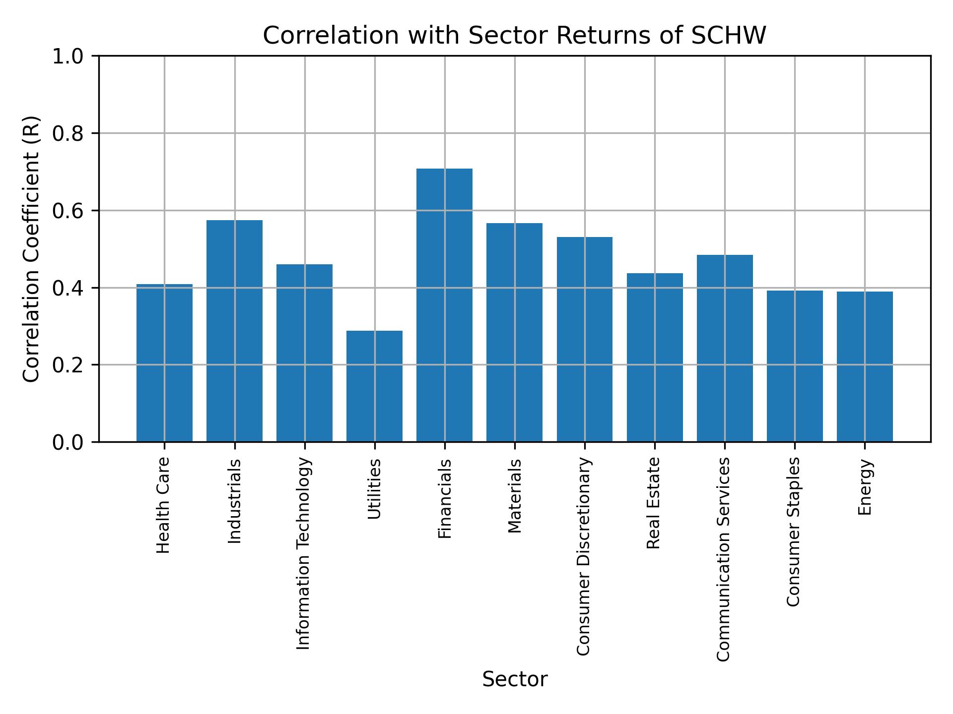 Correlation of SCHW with sector returns