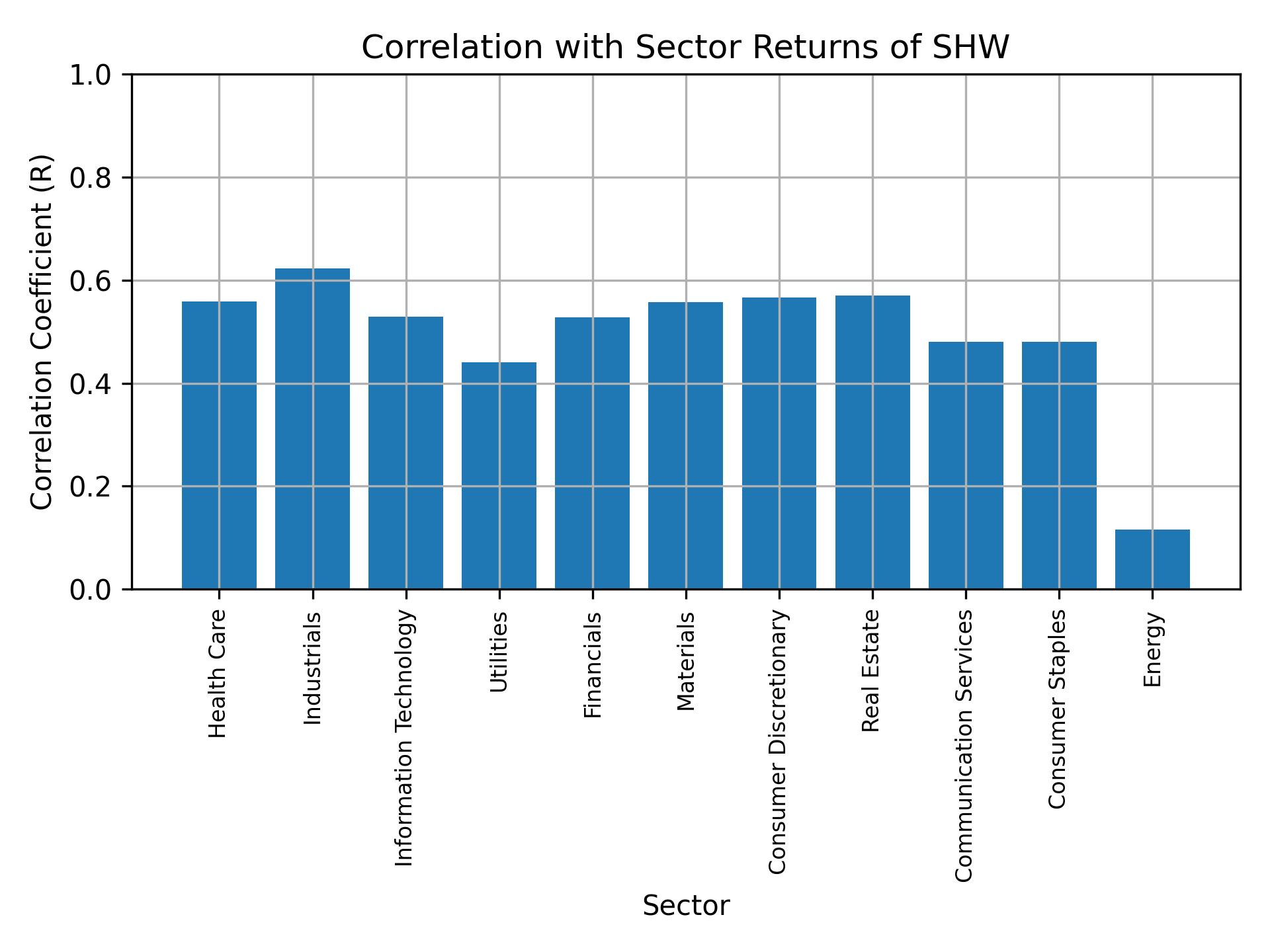 Correlation of SHW with sector returns