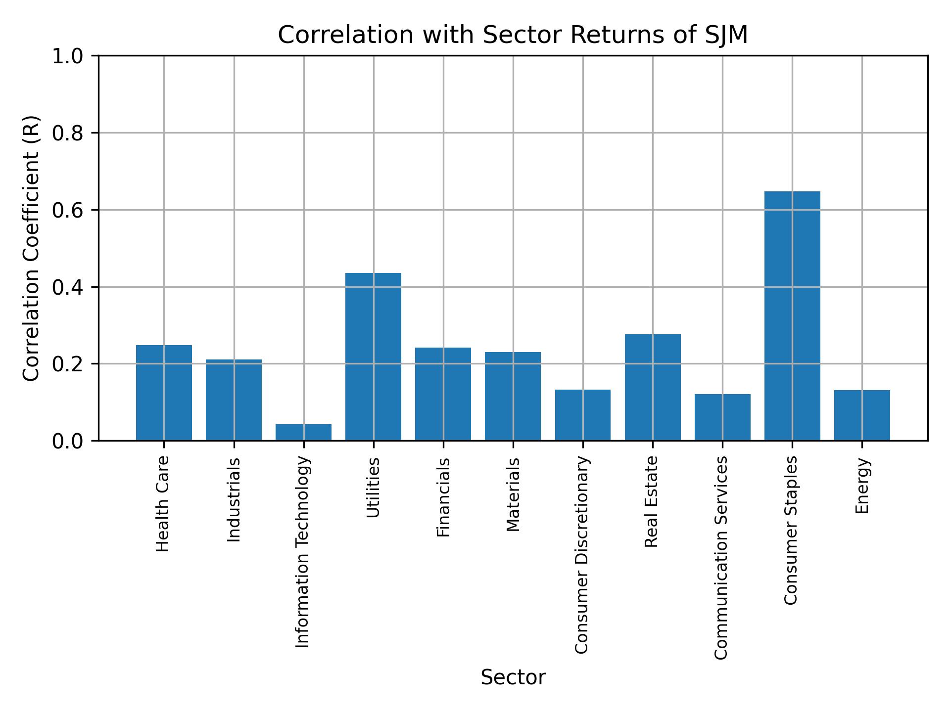 Correlation of SJM with sector returns