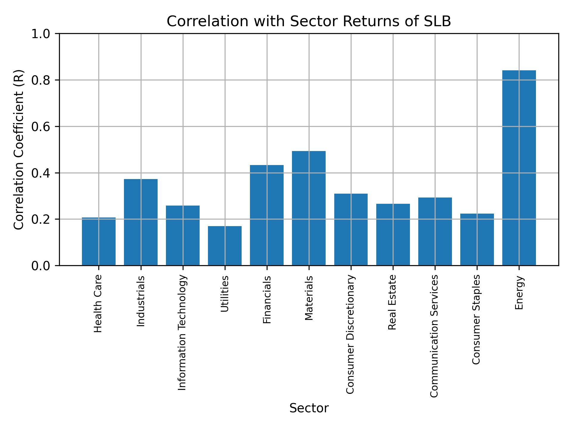 Correlation of SLB with sector returns