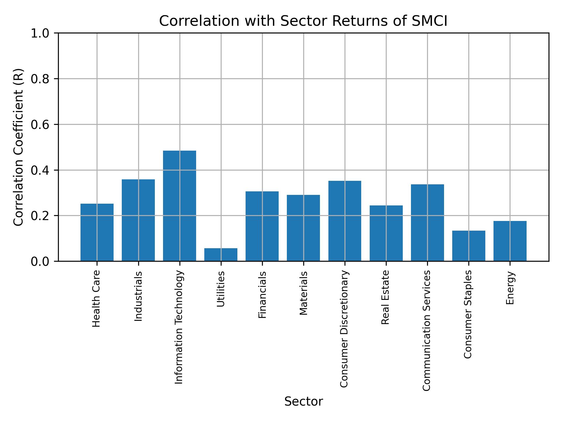 Correlation of SMCI with sector returns