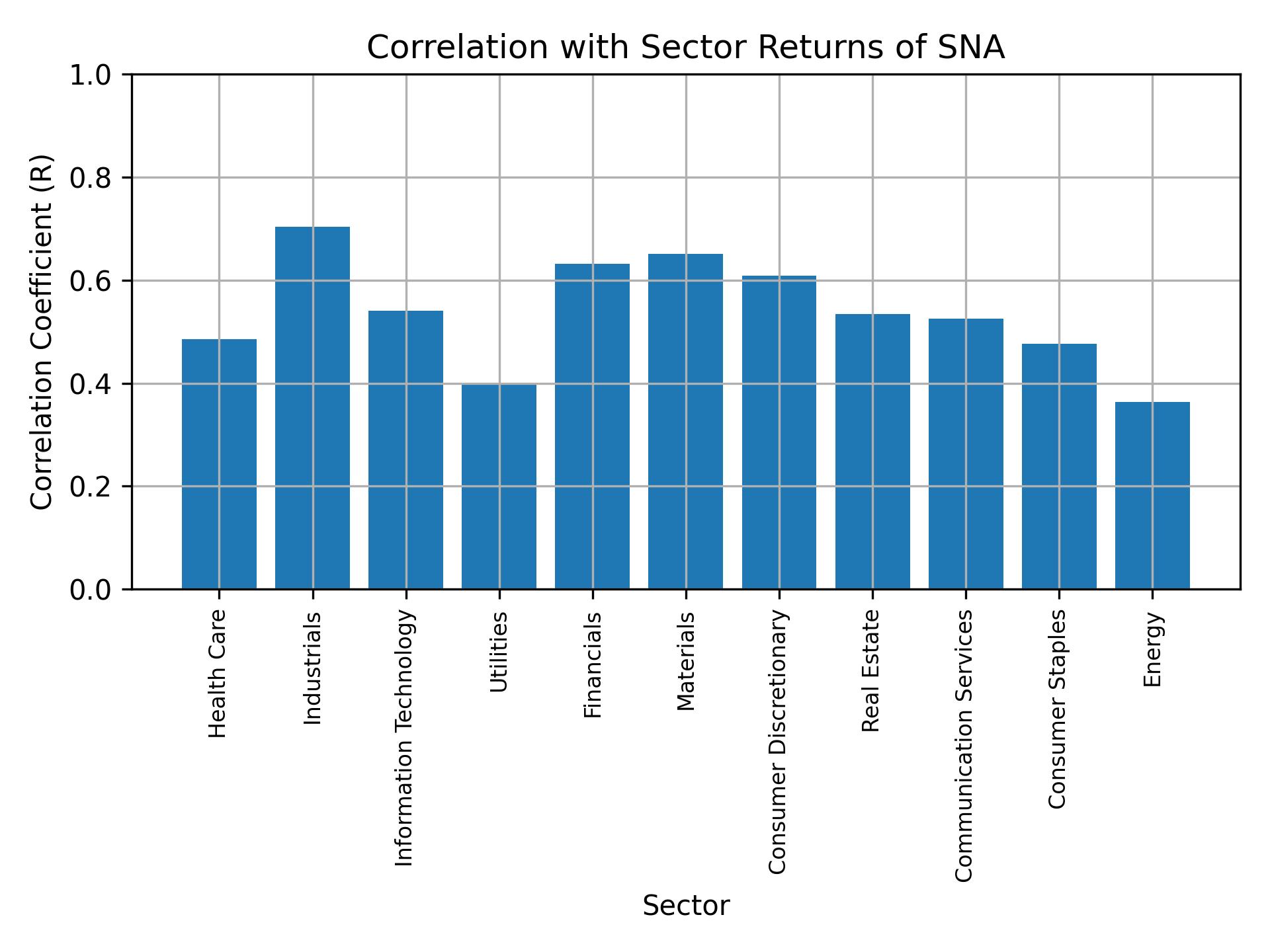 Correlation of SNA with sector returns