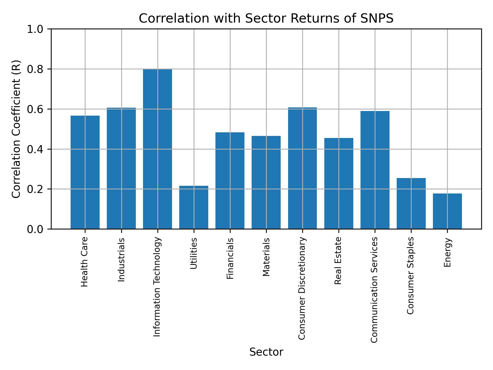 Correlation of SNPS with sector returns